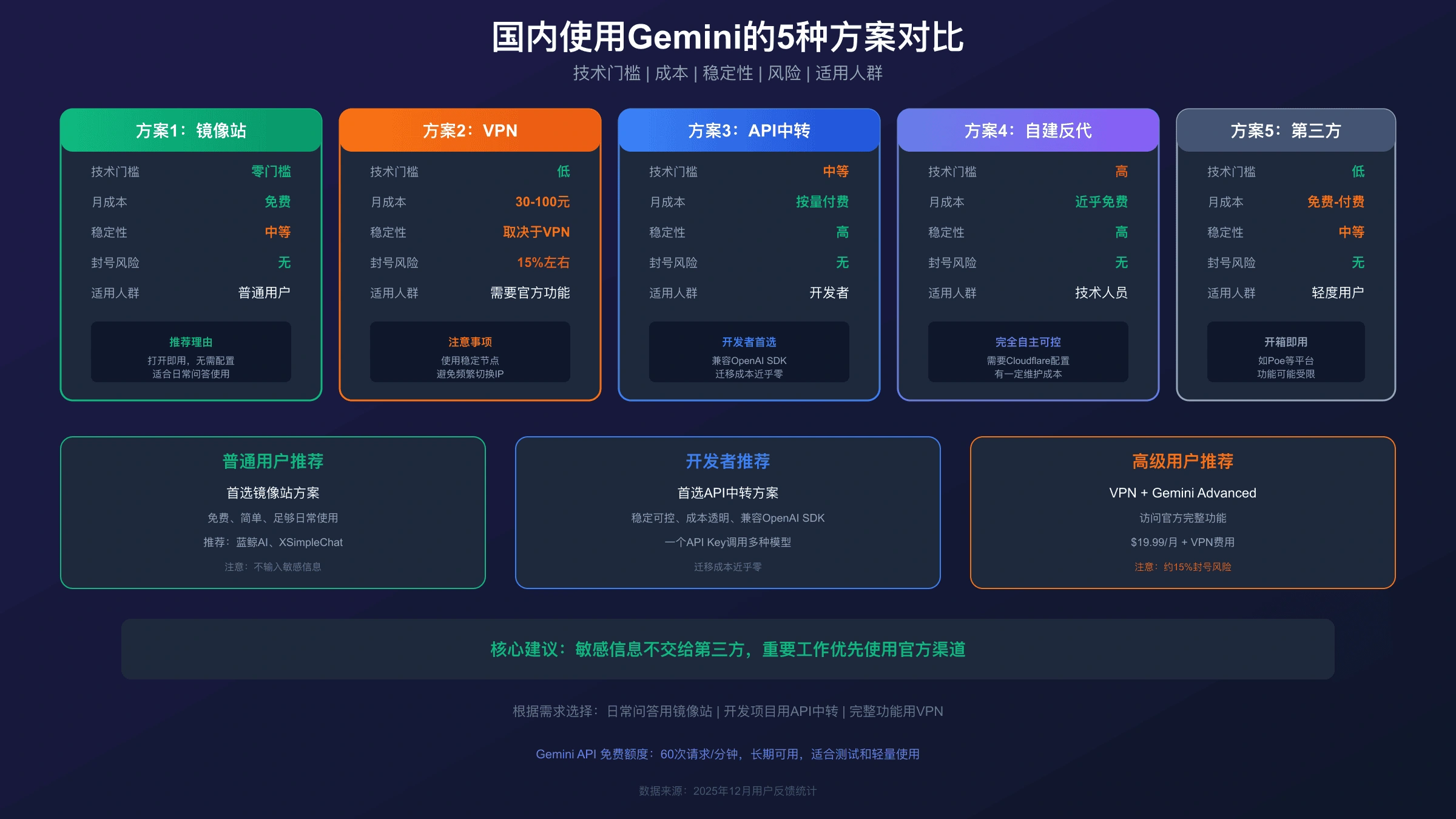 Gemini国内5种访问方案对比