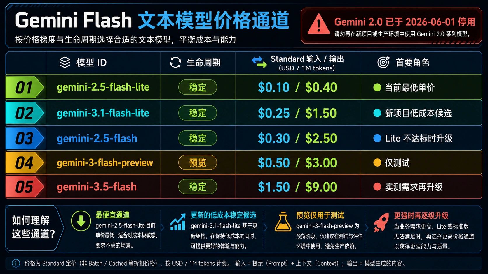 当前 Gemini Flash 与 Flash-Lite 文本模型价格通道，标注稳定、预览、最低单价与升级角色
