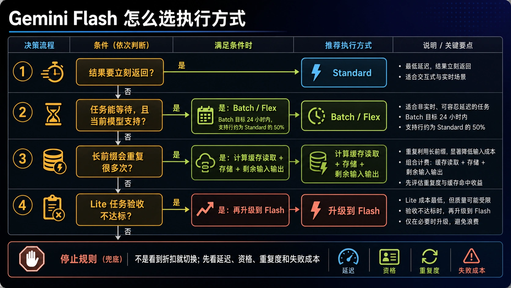 Gemini Flash 执行方式路线图，按延迟、资格、重复度与任务验收选择 Standard、Batch、Flex、缓存或升级