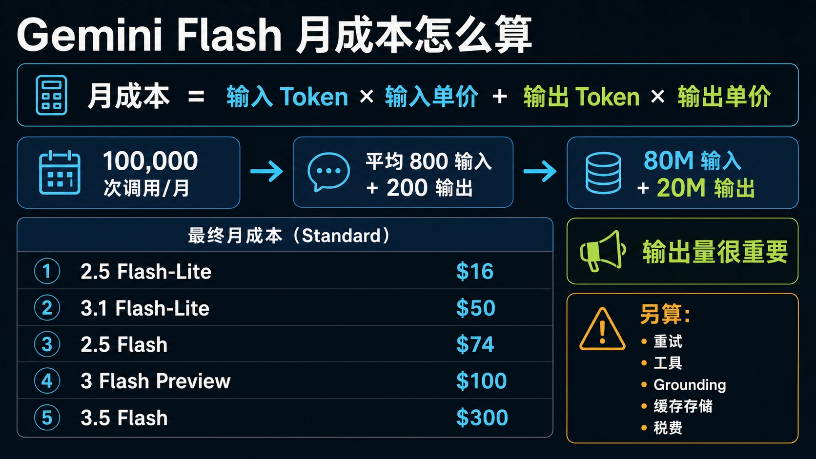 Gemini Flash 月成本工作表，把调用次数、输入 Token、输出 Token 与当前模型费率换算为月费用