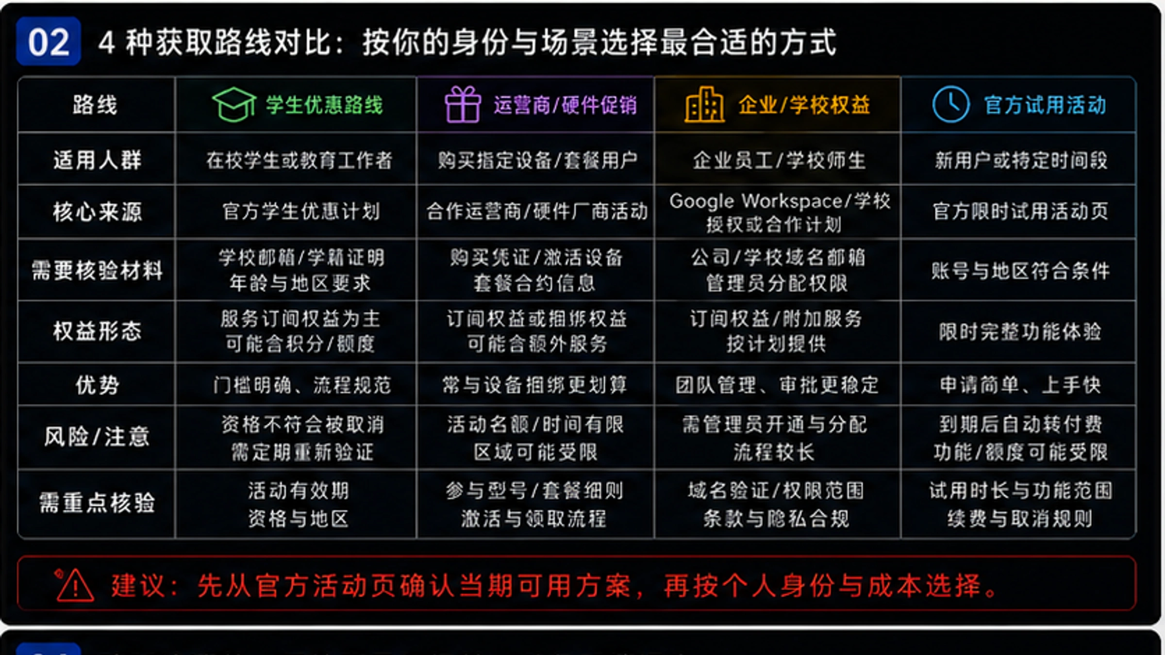 SheerID学生认证成功率分析,展示不同验证方式的耗时与成功率对比,以及常见失败原因占比