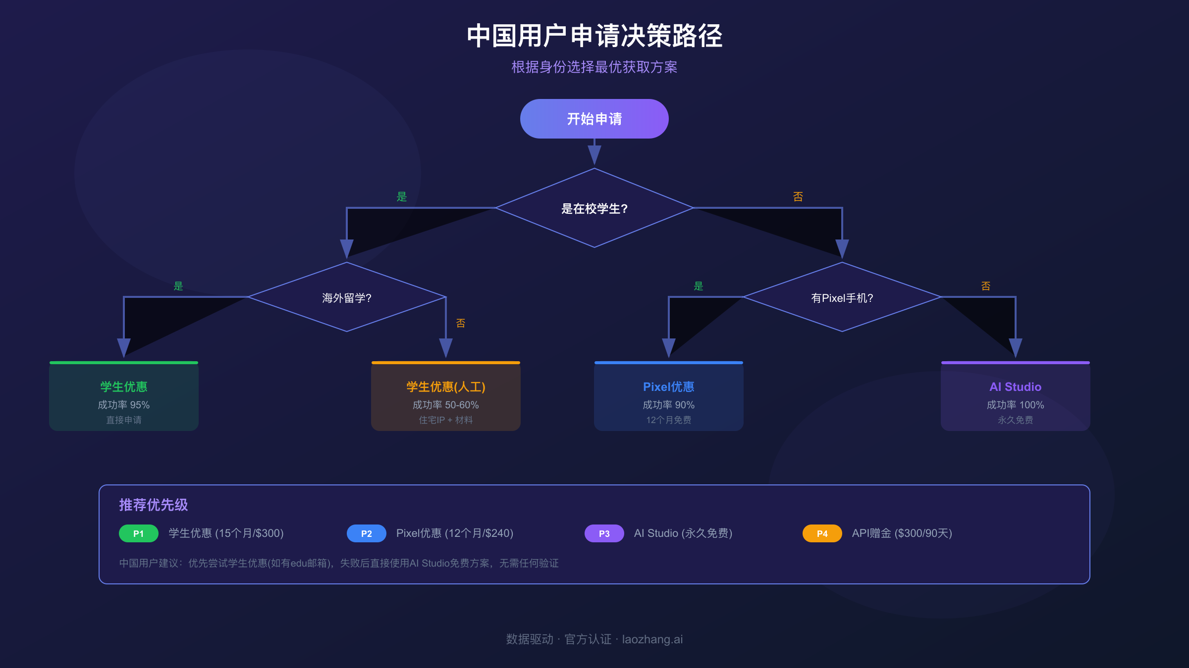 中国用户申请Gemini免费优惠的决策路径图，根据身份选择最优获取方案