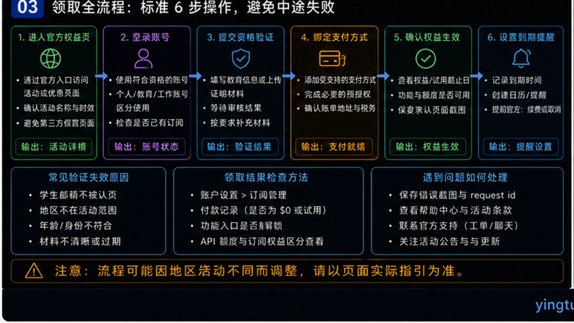 中国用户申请Gemini免费优惠的决策路径图,根据身份选择最优获取方案