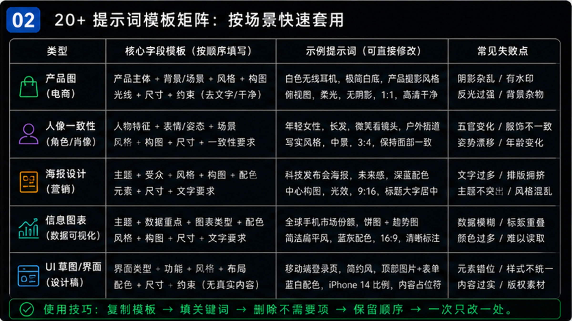 Gemini提示词模板分类示意图