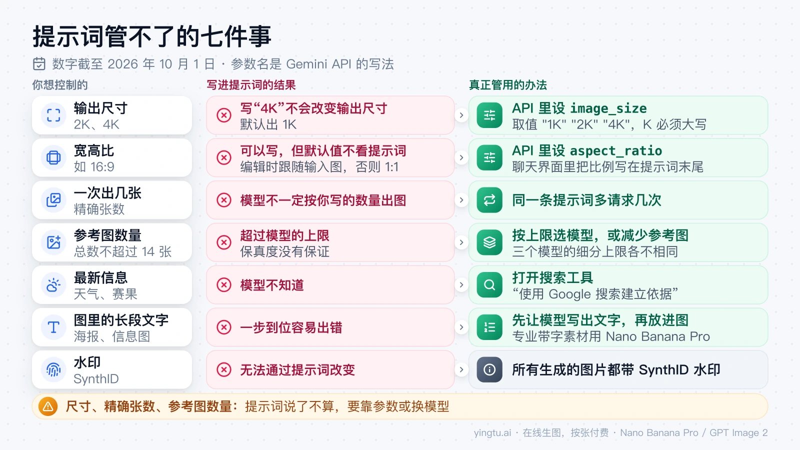 提示词管不了的七件事对照：输出尺寸、宽高比、张数、参考图数量、最新信息、长段文字和水印，各自写进提示词的结果与真正管用的办法