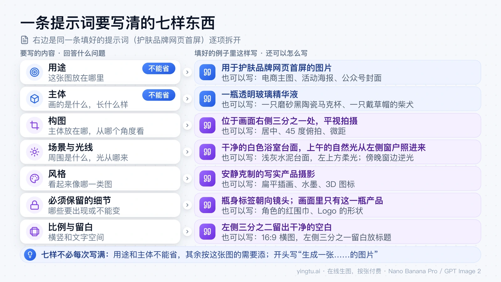 一条填好的 Gemini 生图提示词逐项拆开：用途、主体、构图、场景与光线、风格、必须保留的细节、比例与留白各对应哪一句