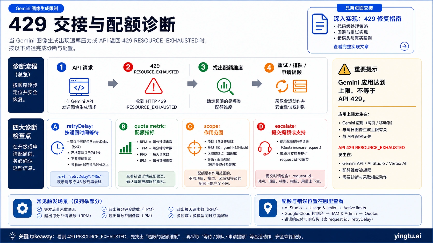 Gemini 图像生成 429 配额诊断交接图
