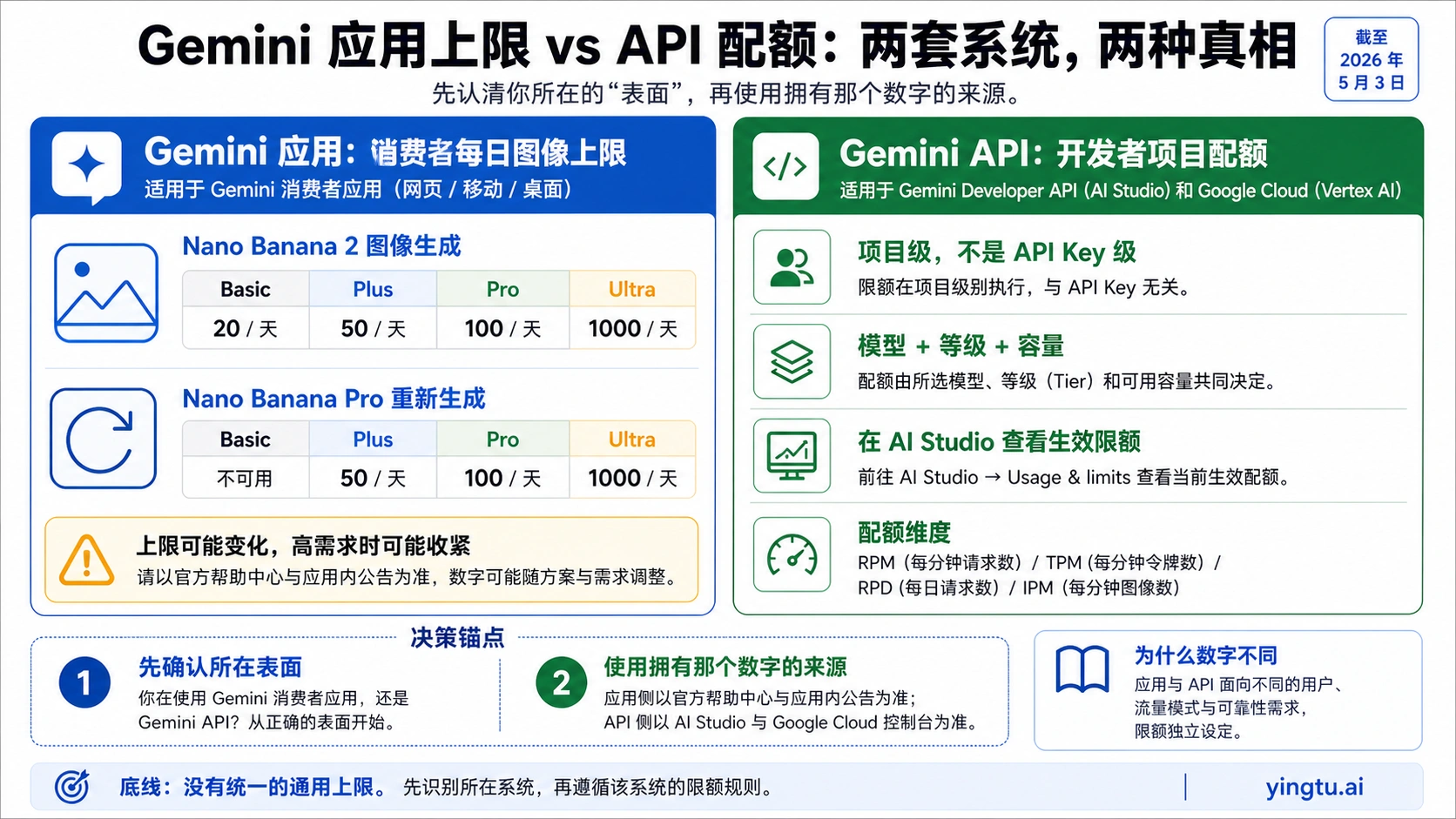Gemini Apps 每日上限与 Gemini API 项目配额的分流图
