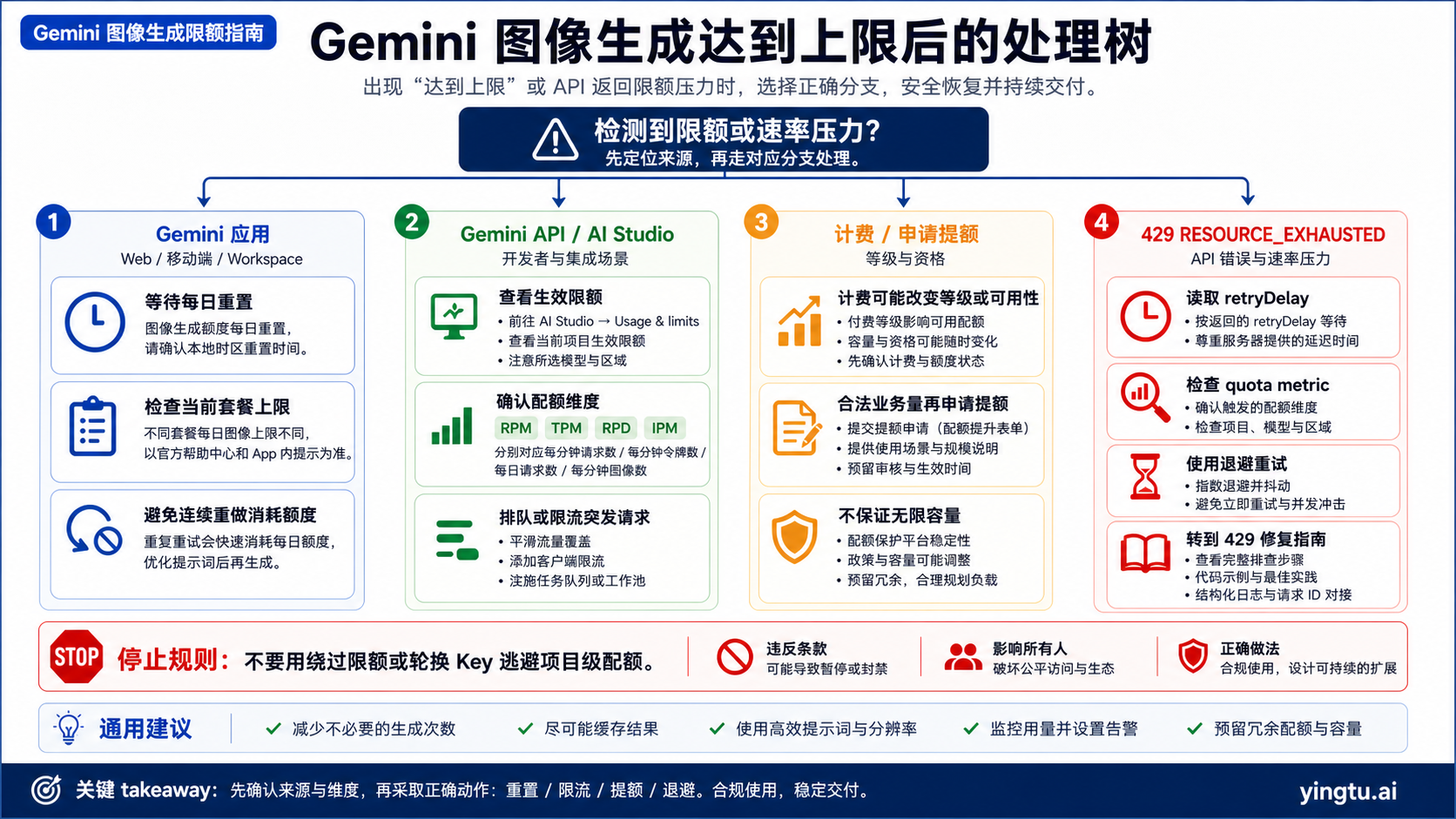 Gemini 图像生成达到限制后的动作树
