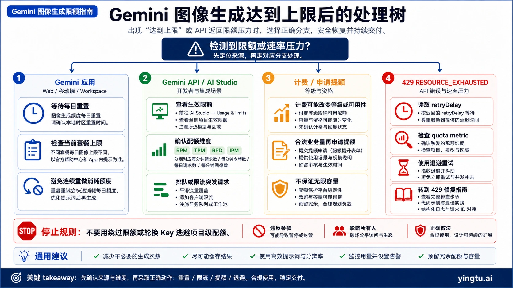 Gemini 图像生成达到限制后的动作树