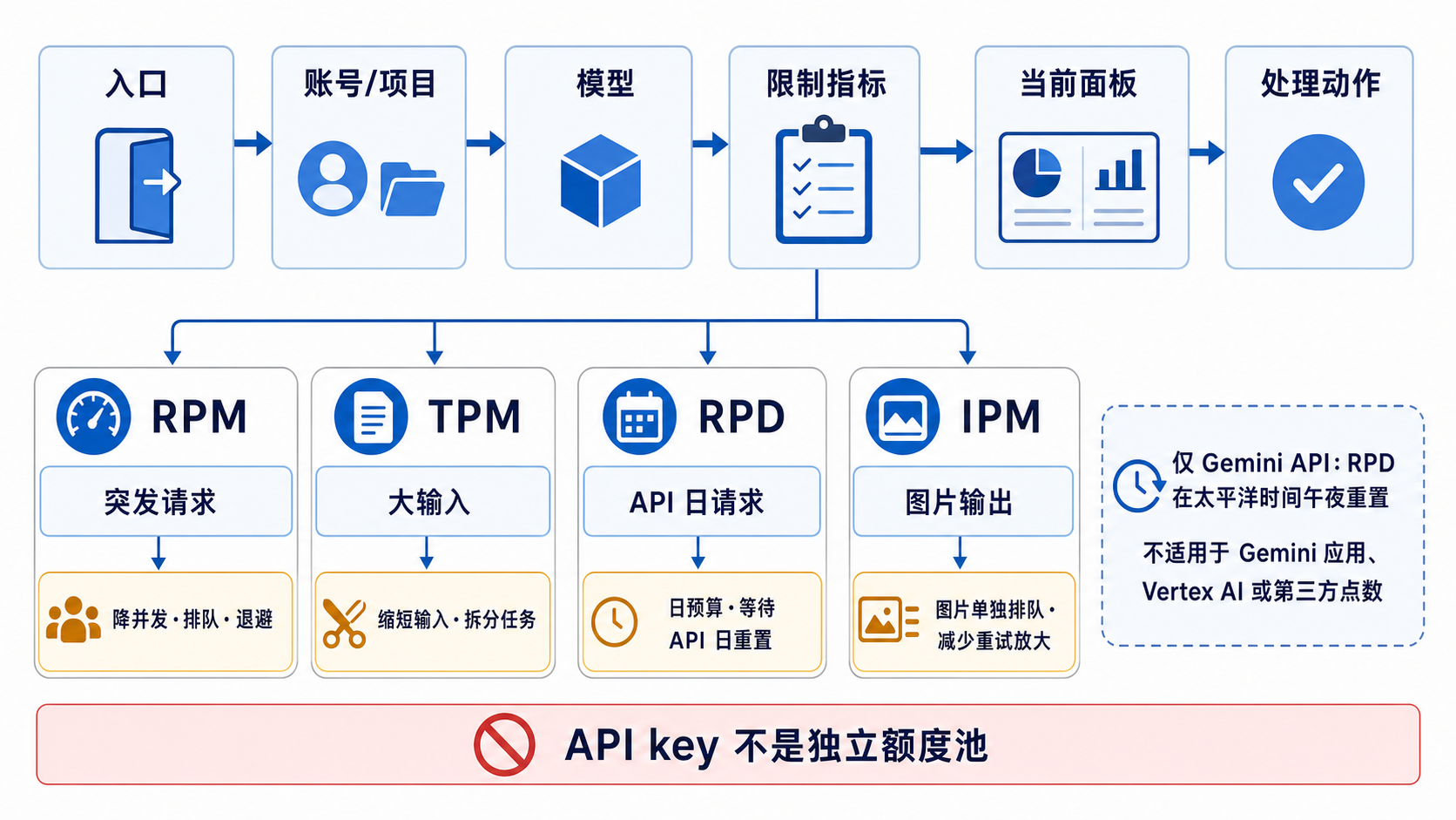 从入口、项目、模型到指标和动作的 Nano Banana 额度诊断路径