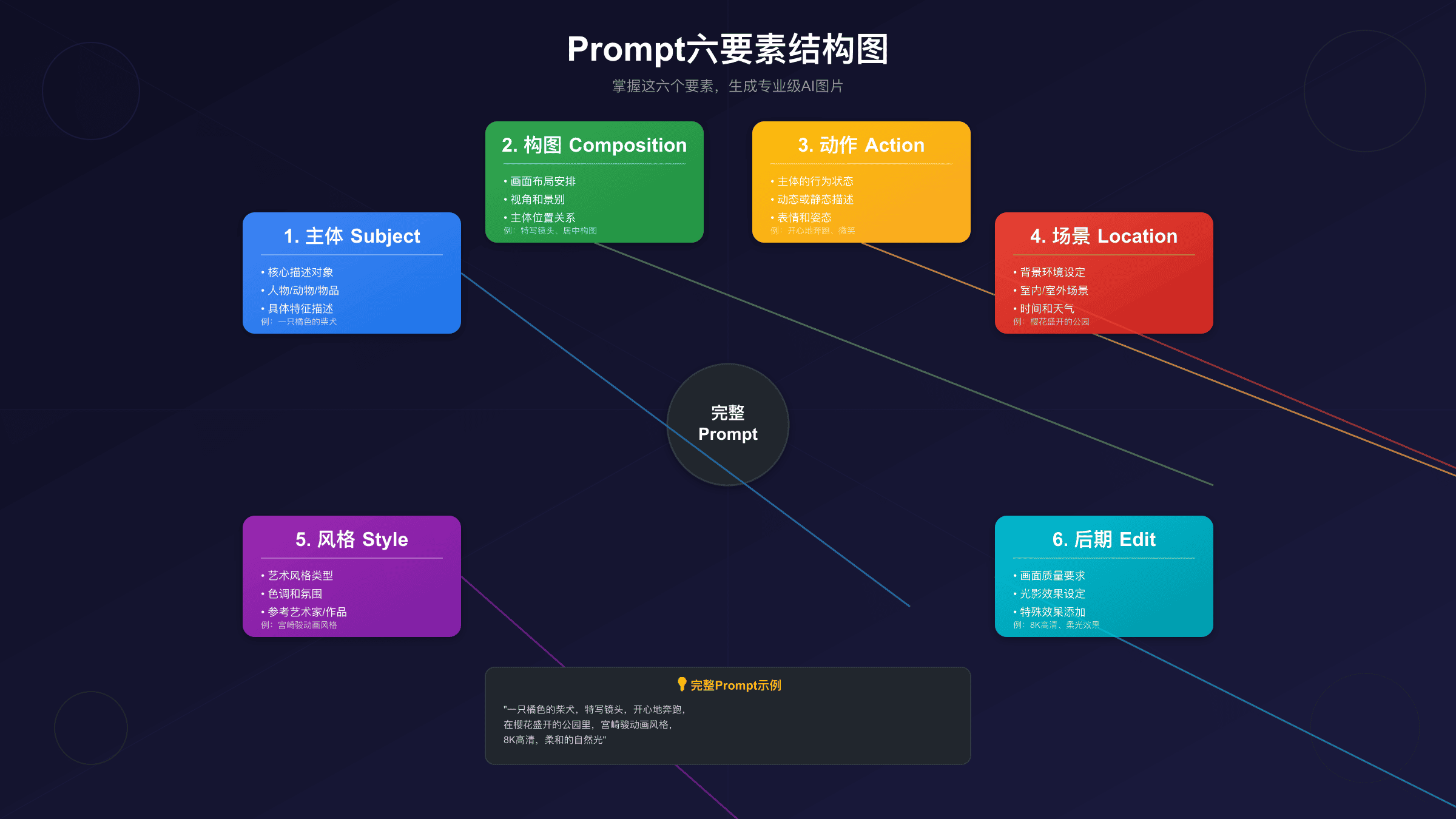 Prompt编写六要素结构图