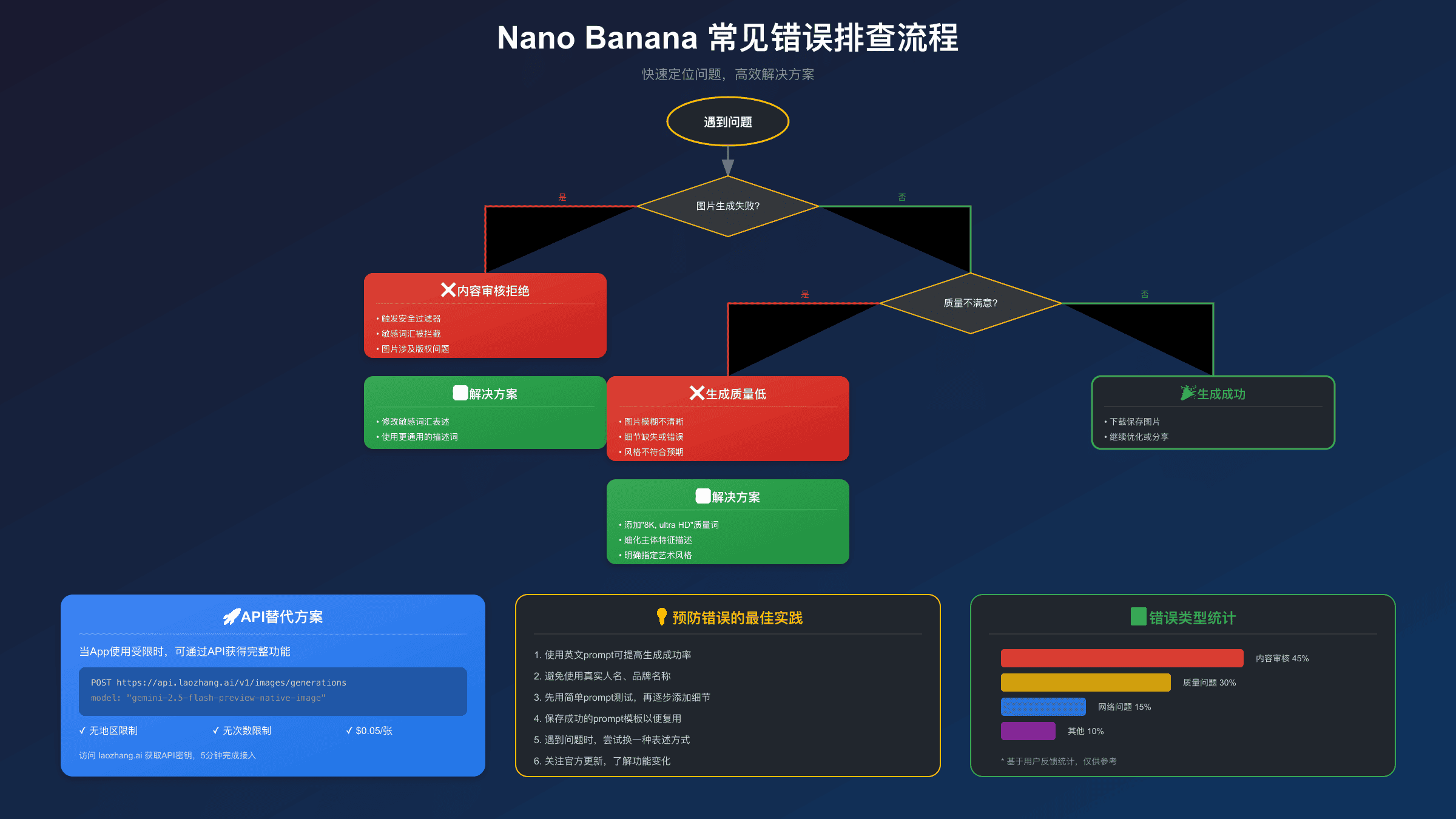 Nano Banana常见错误排查流程