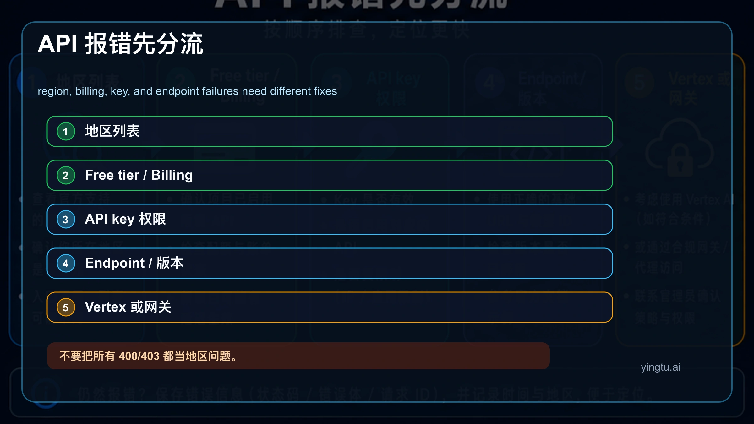Gemini API 报错分流图,区分地区列表、免费层、Billing、API key、Endpoint 和 Vertex 网关路线