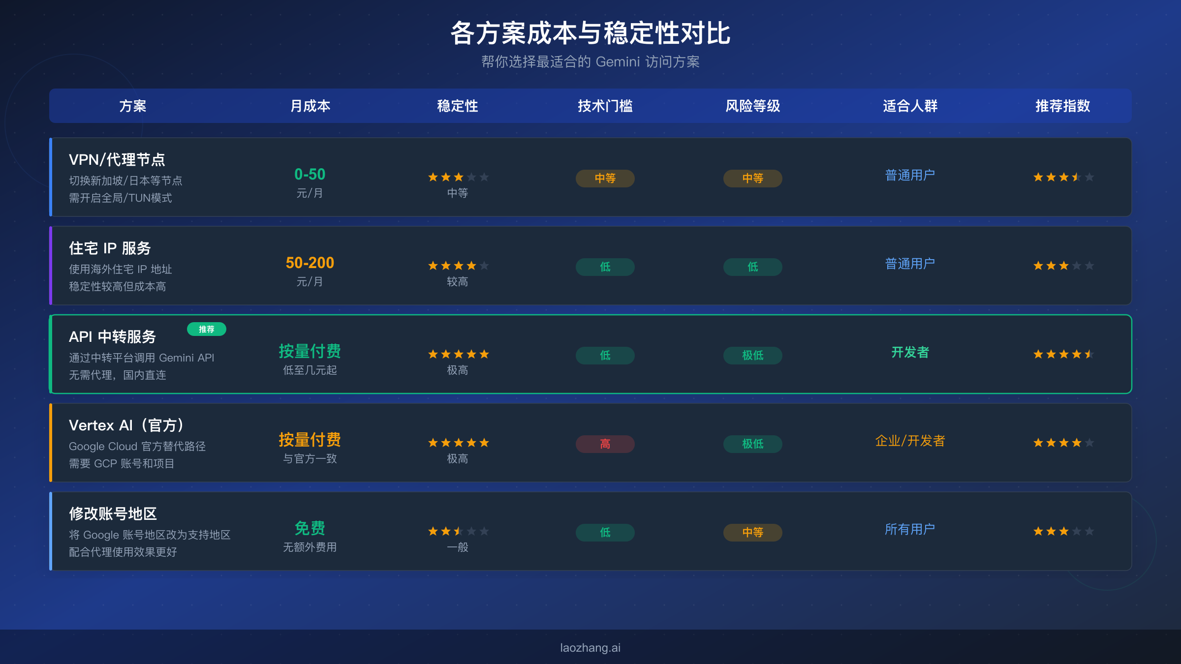 各解决方案成本稳定性风险对比图帮助用户选择最适合的方案
