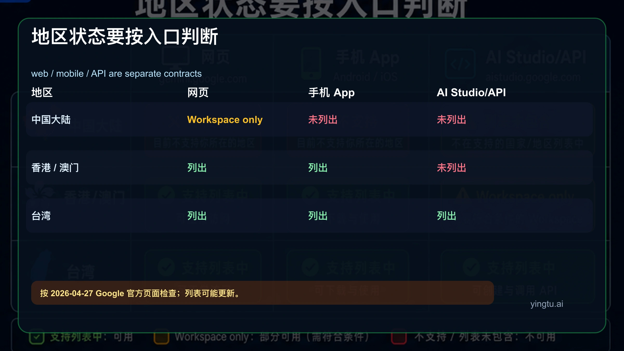 Gemini 地区状态矩阵,比较中国大陆、香港澳门和台湾在网页、手机 App 与 AI Studio API 的差异