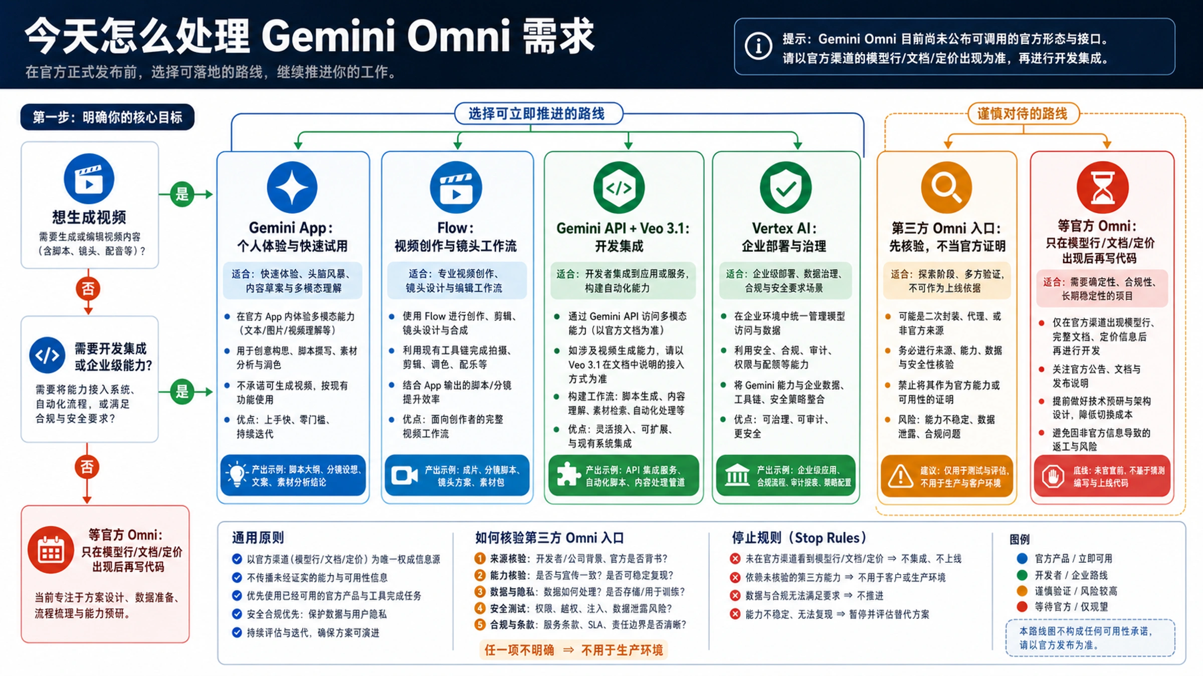 Gemini Omni 当前路线图,展示 Gemini App、Flow、Gemini API 加 Veo 3.1、Vertex AI、第三方核验和等待官方模型行的分支