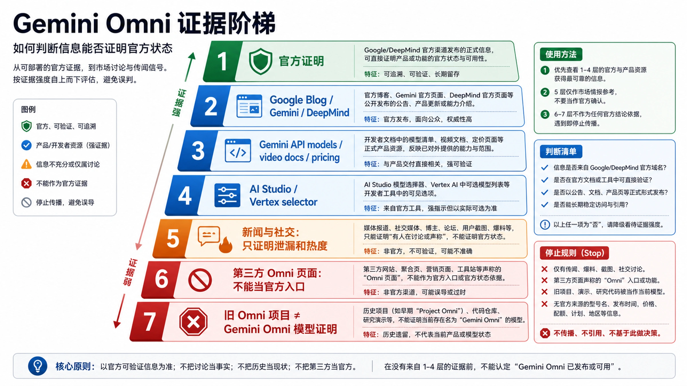 Gemini Omni 证据阶梯图,区分 Google 官方证明、Gemini API 文档、AI Studio 或 Vertex 控制台、新闻社交信号和第三方 Omni 页面