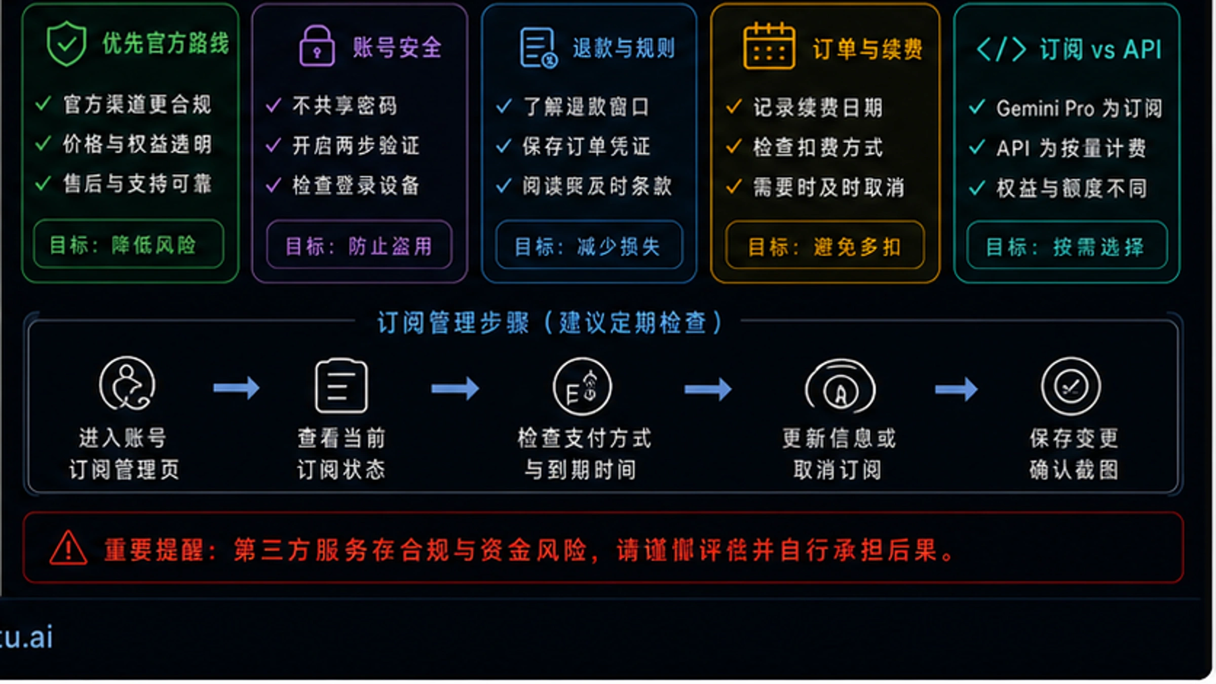 香港怎么订阅Gemini Pro:5种方法完全指南【2026年1月实测】 - codex-explainer-4