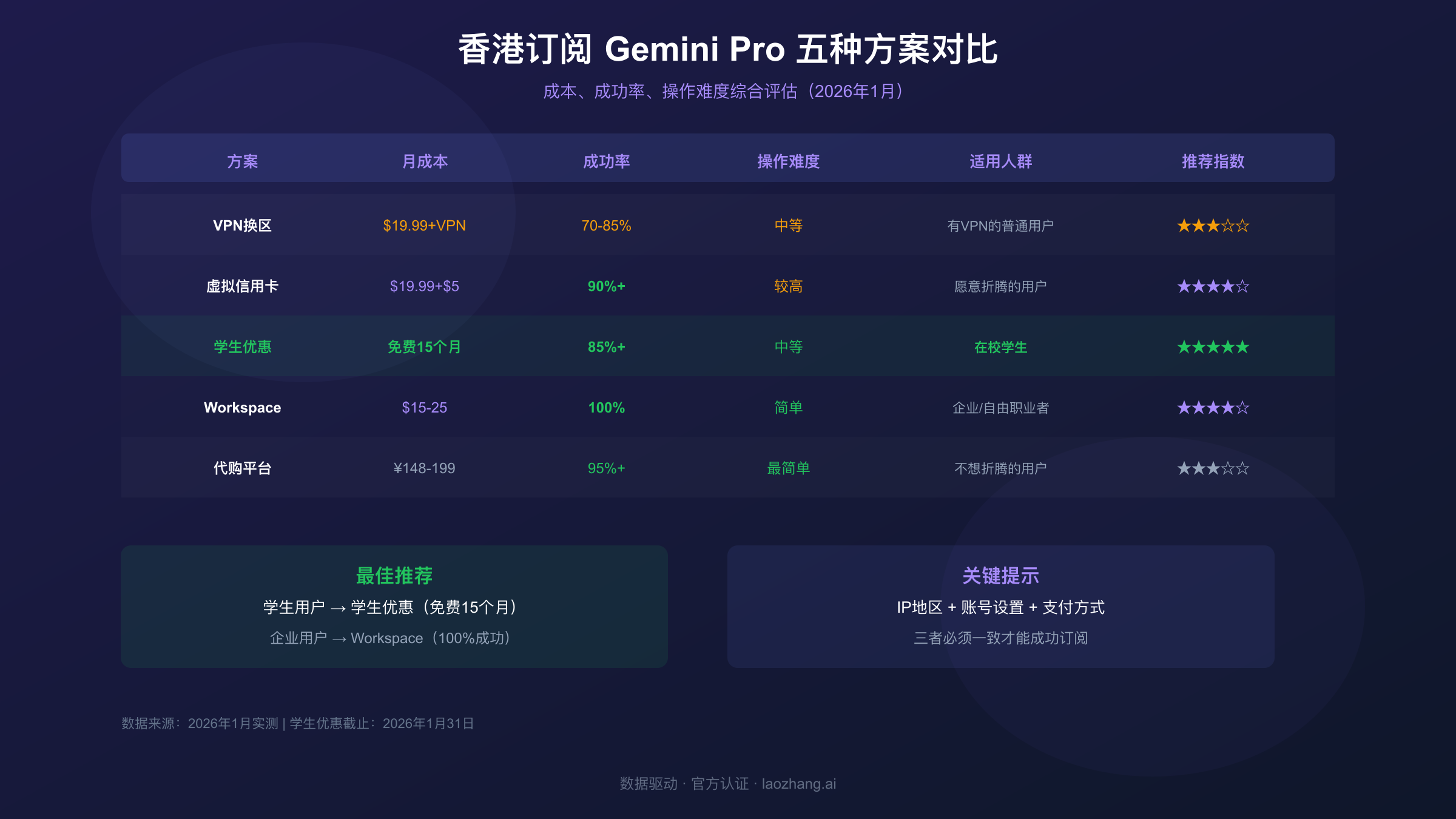 香港订阅Gemini Pro五种方法对比