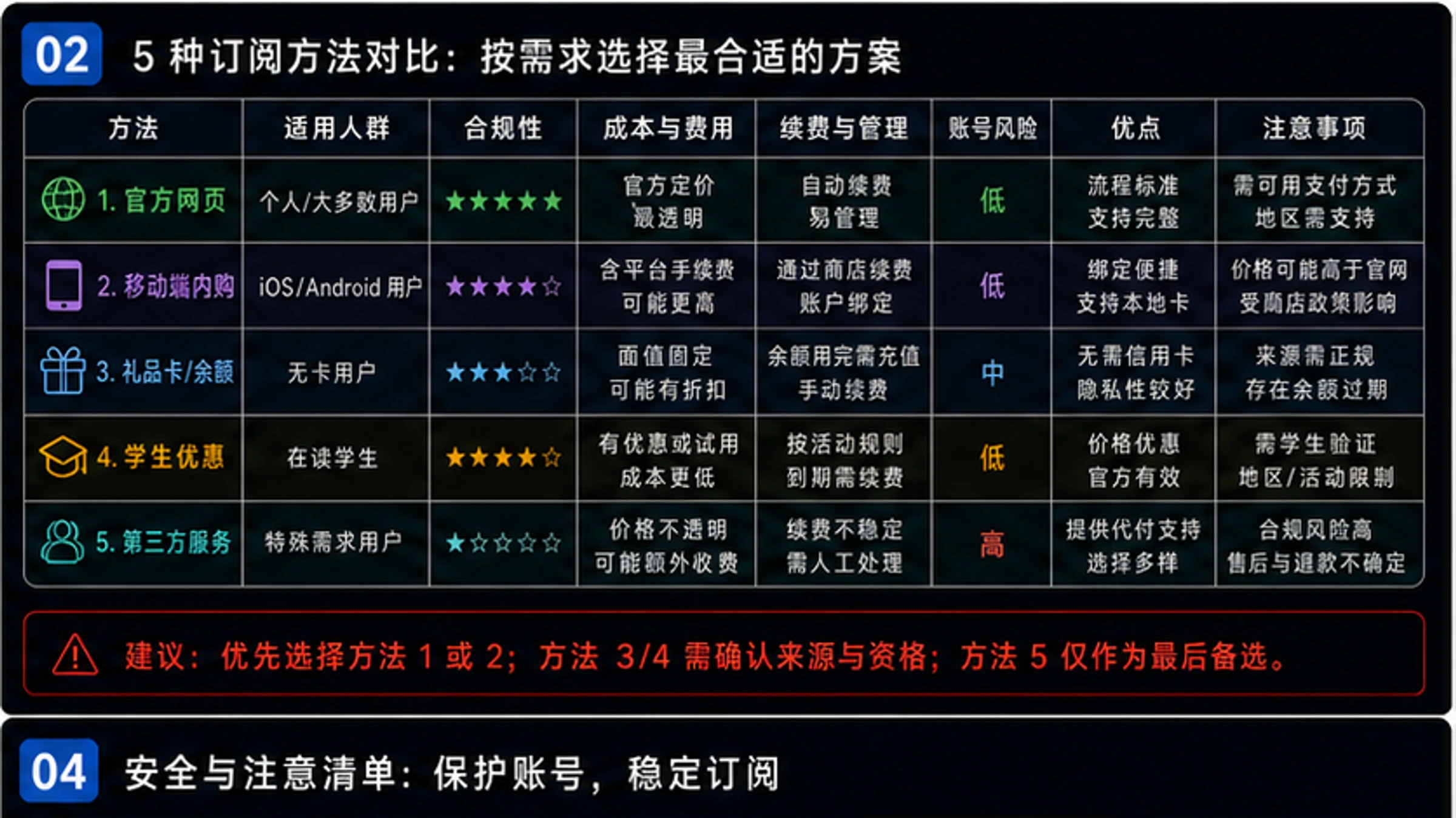香港订阅Gemini Pro五种方法对比