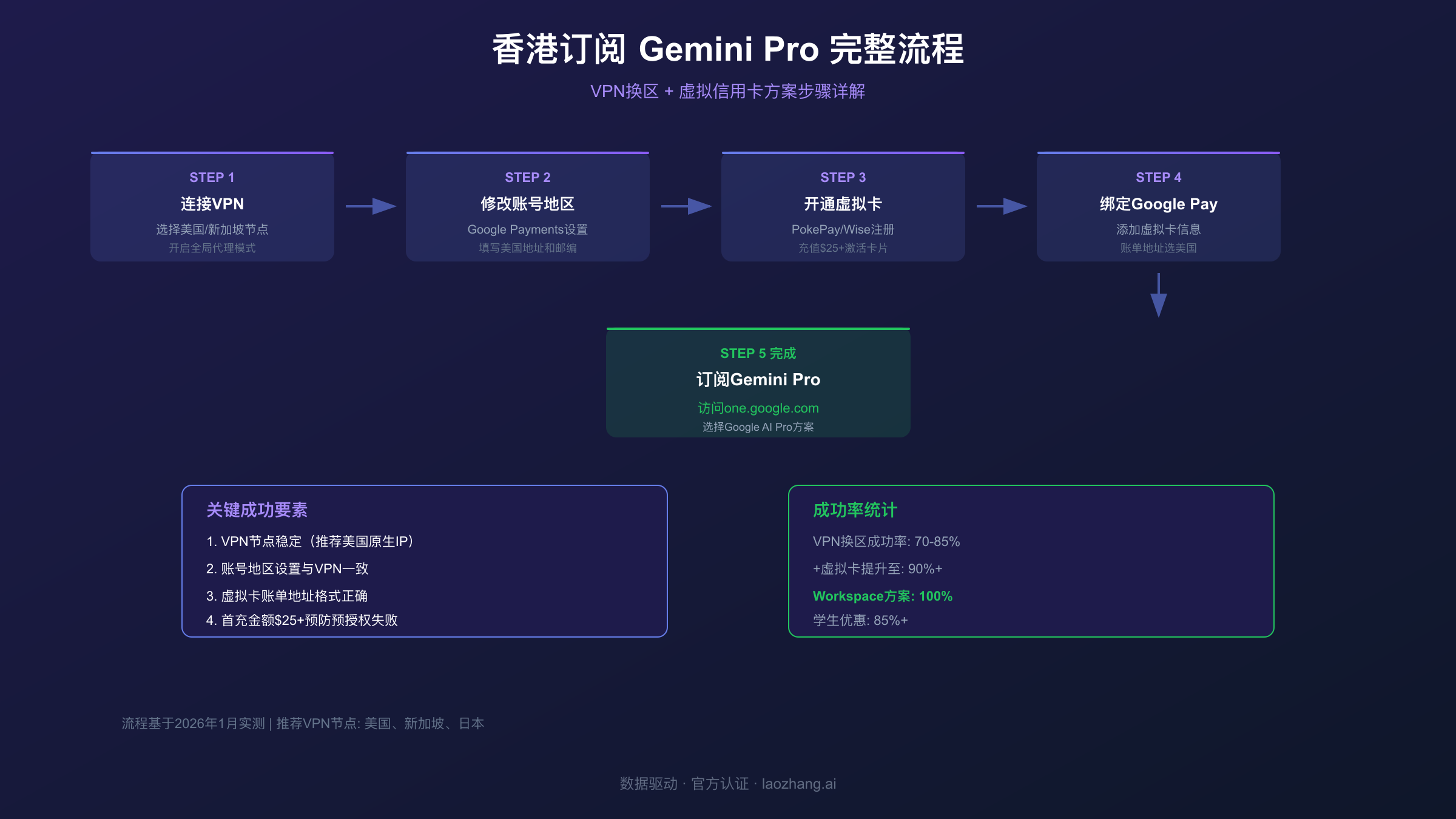 香港订阅Gemini Pro步骤流程图