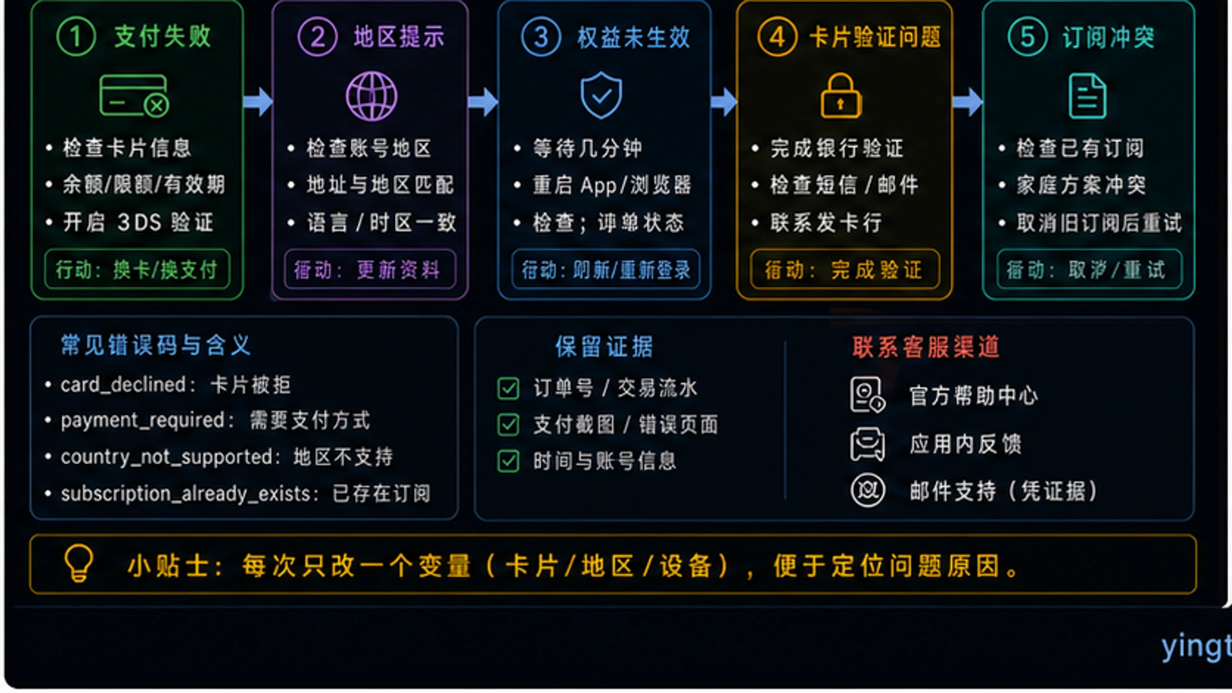 香港订阅Gemini Pro步骤流程图