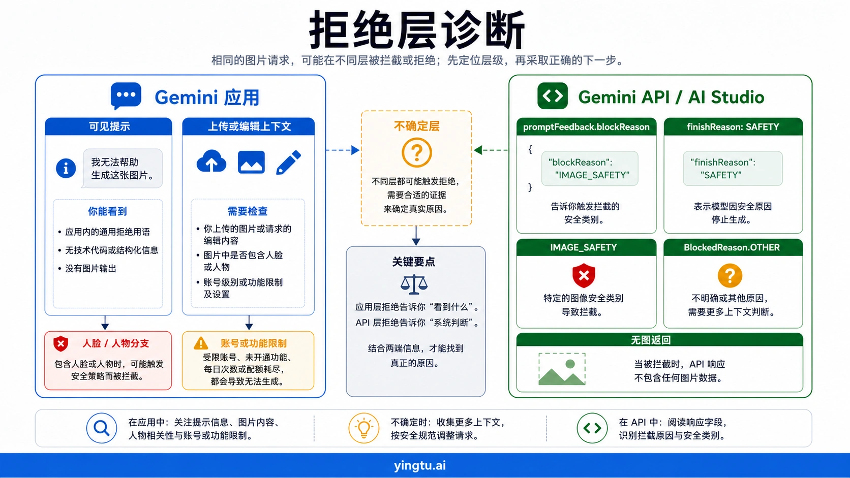 Gemini 拒绝层诊断图