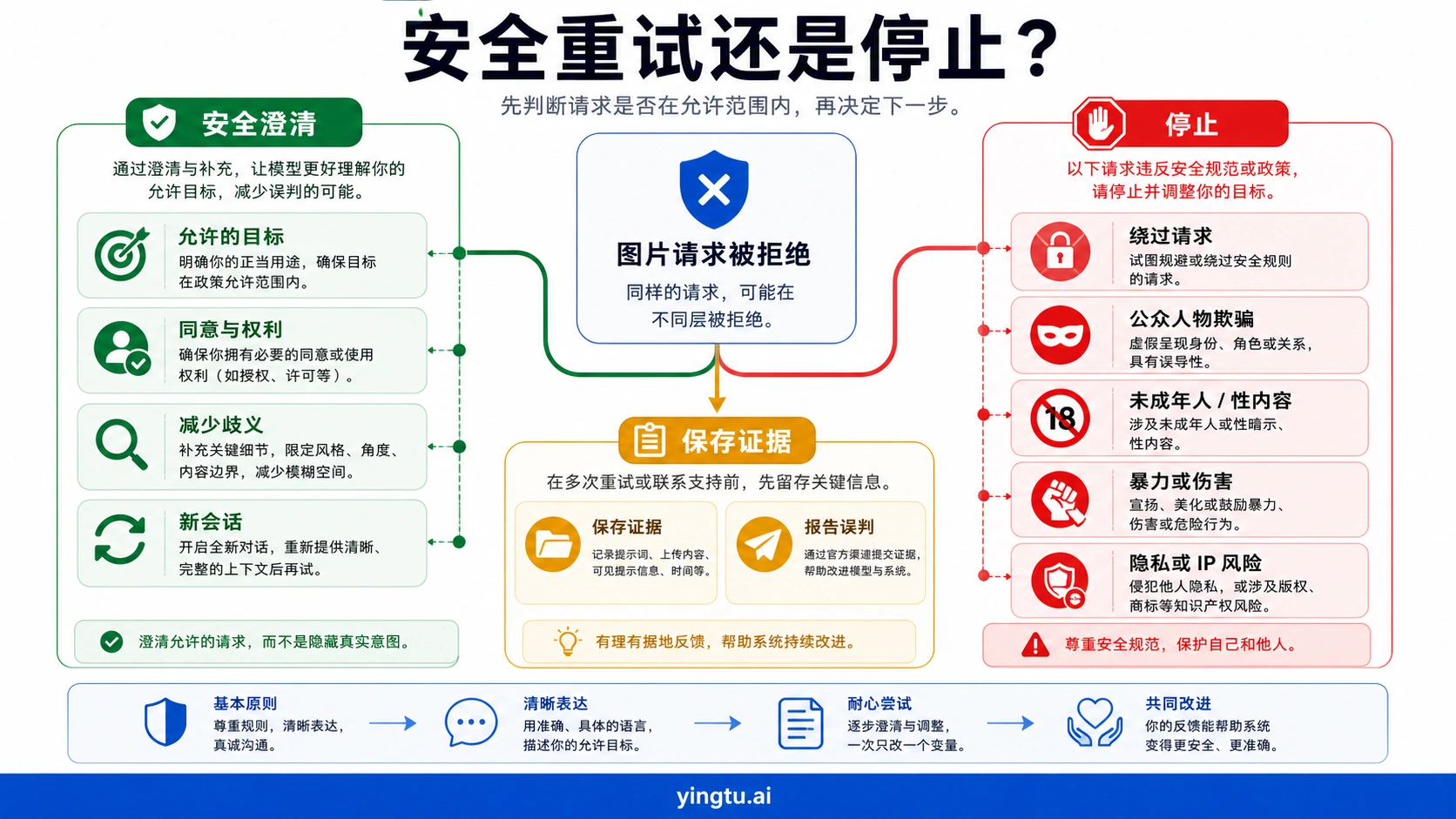 Gemini 图片拒绝的安全重试与停止规则图
