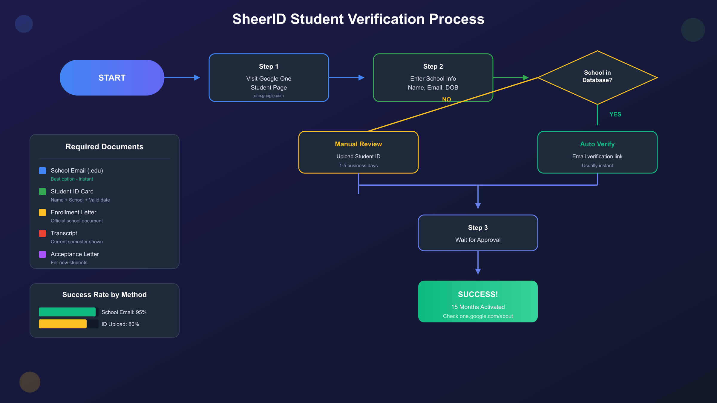 SheerID学生验证流程图，展示从申请到激活的完整步骤