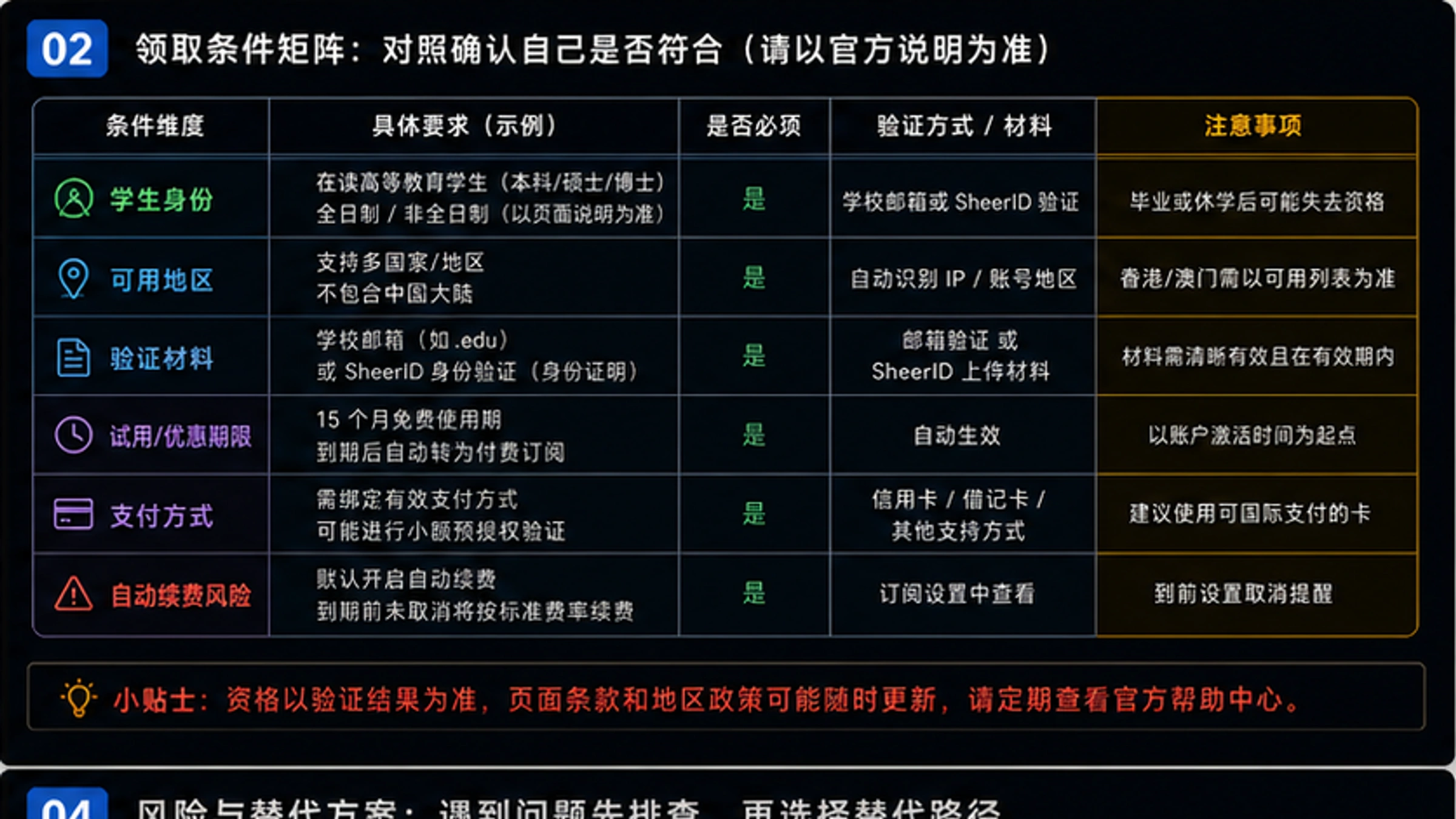 SheerID学生验证流程图,展示从申请到激活的完整步骤