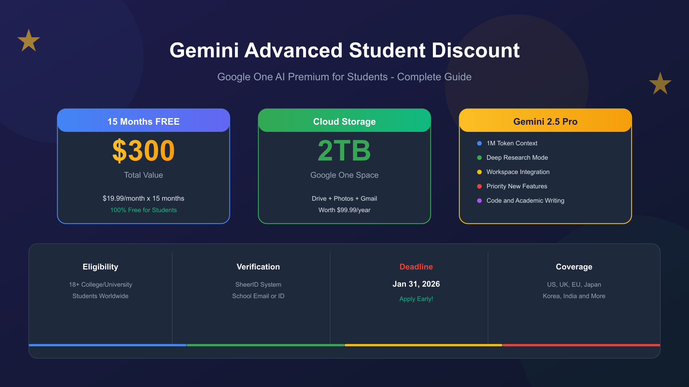 Gemini学生优惠完整申请指南，展示$300价值的免费AI服务和2TB云存储