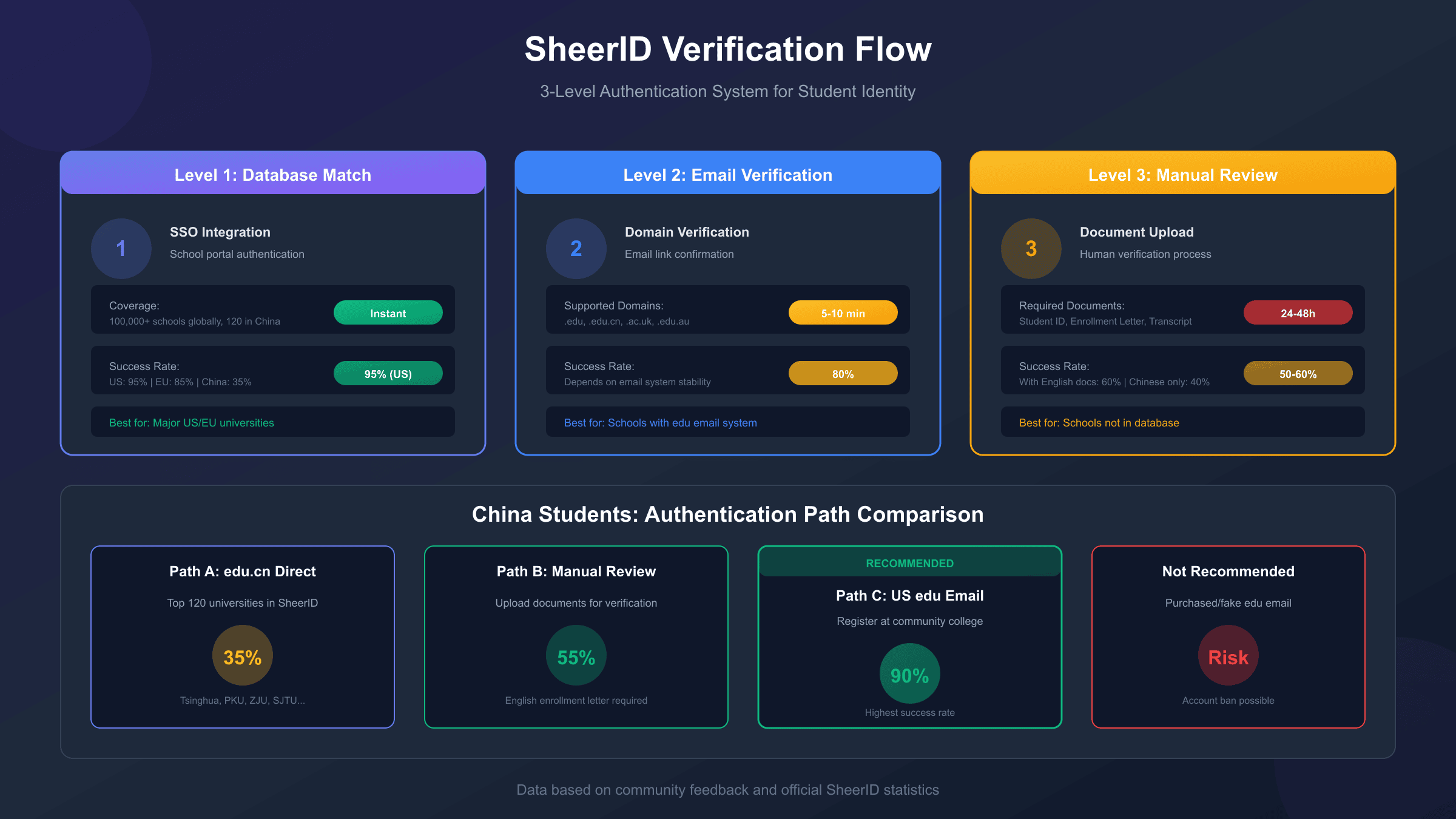 SheerID验证流程和中国学校认证路径对比图