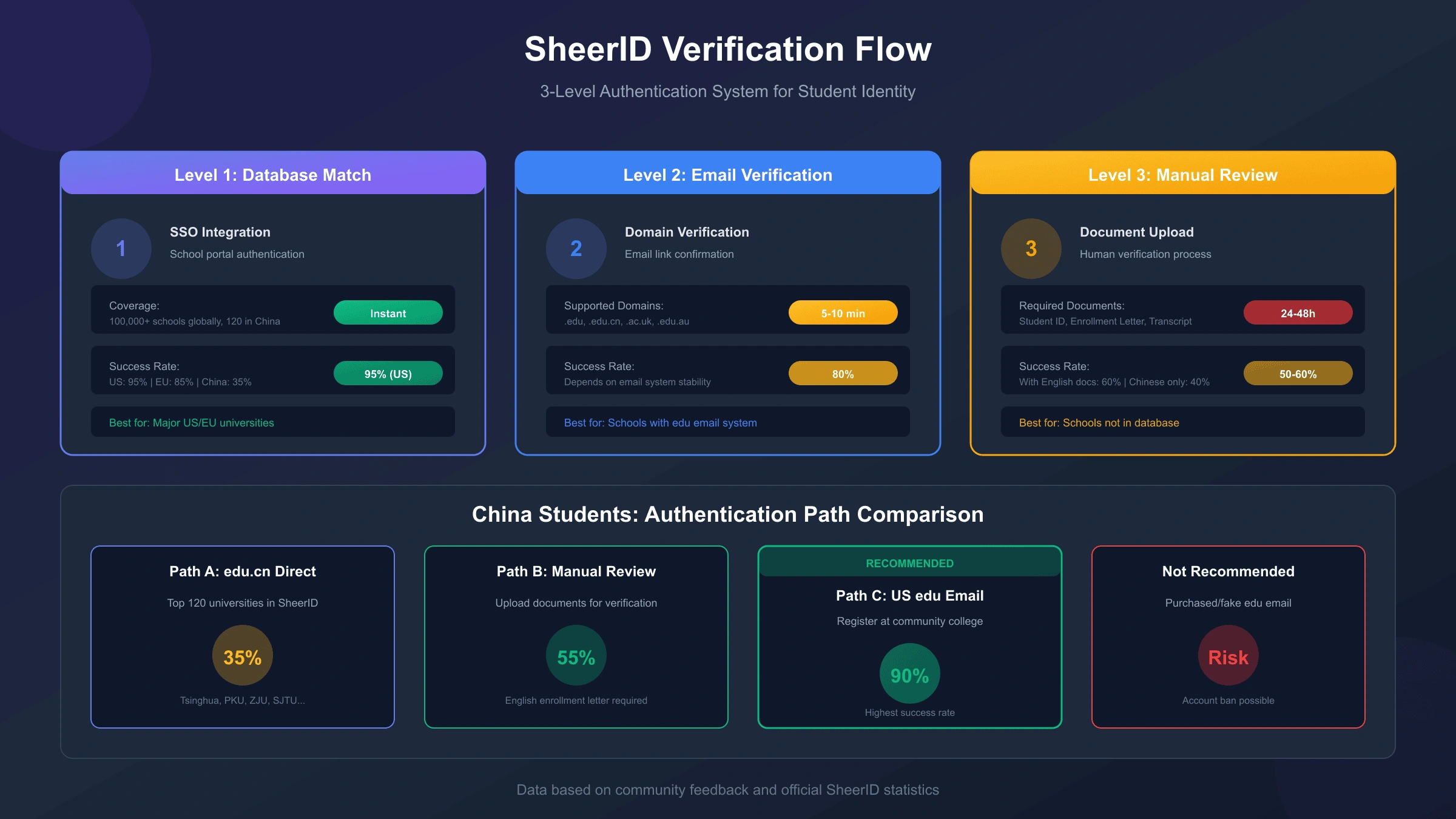 SheerID验证流程和中国学校认证路径对比图