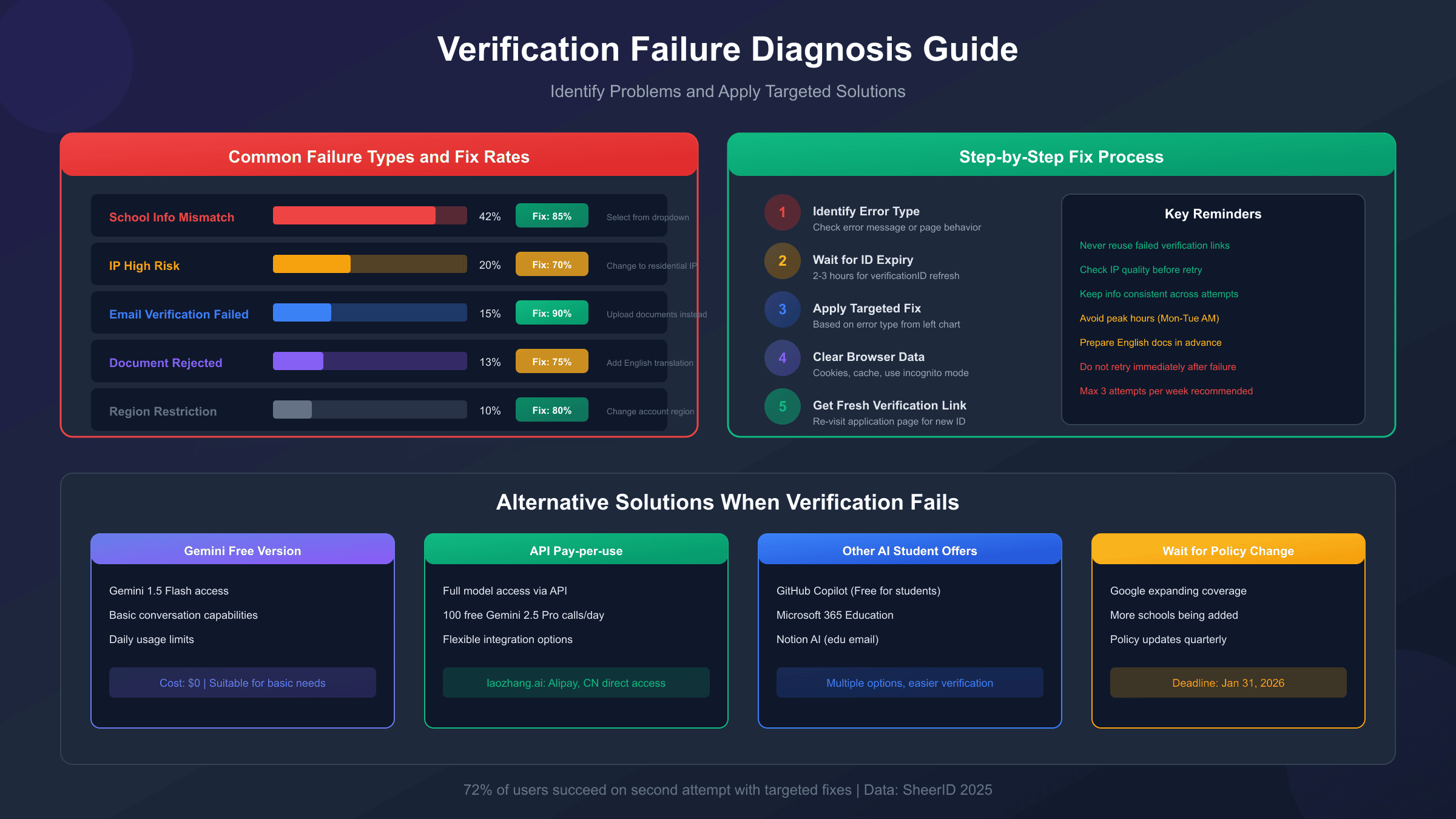 认证失败诊断流程图和修复方案对比