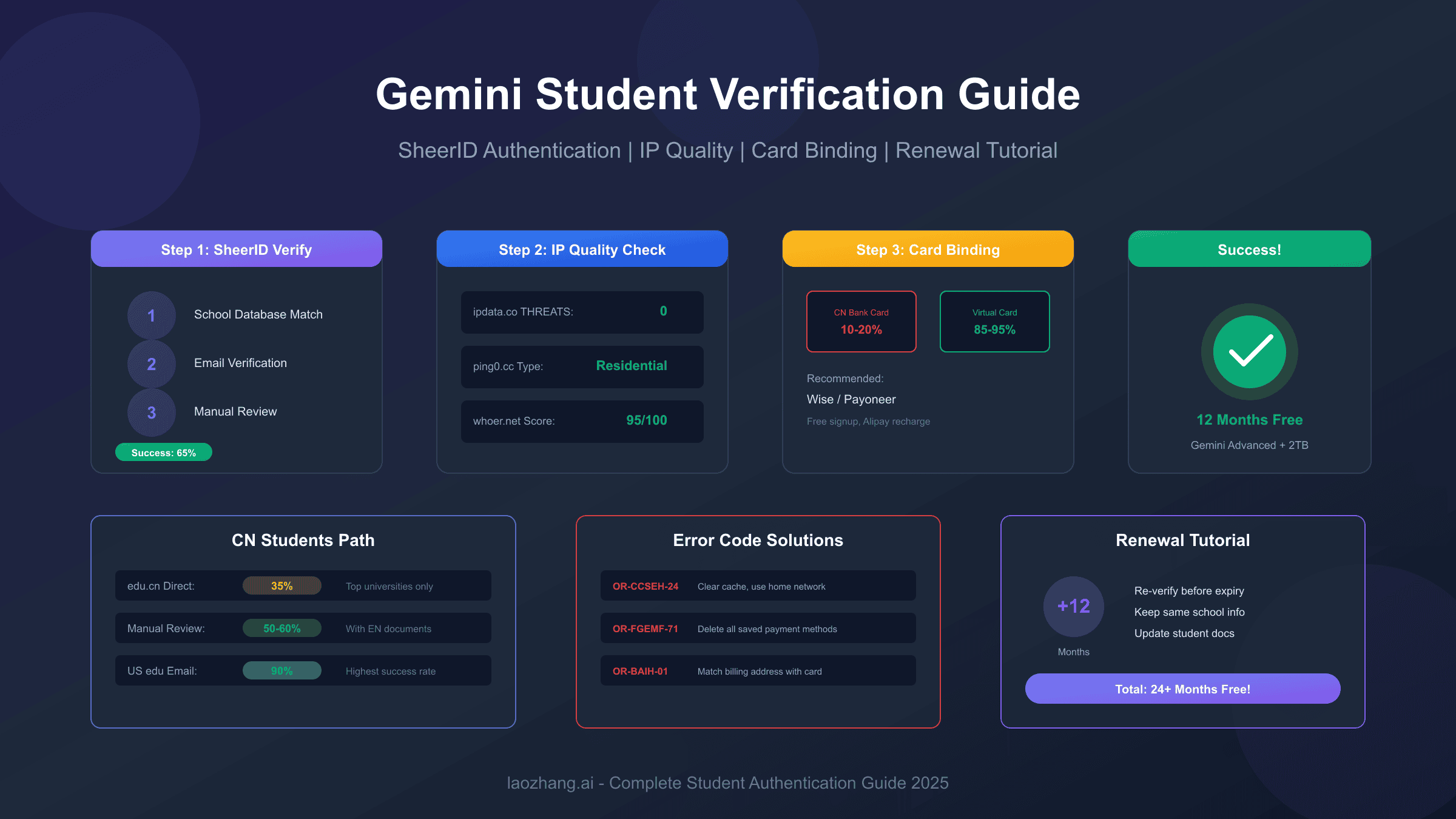 Gemini学生认证完整流程图,展示SheerID验证、IP检测、绑卡等关键环节
