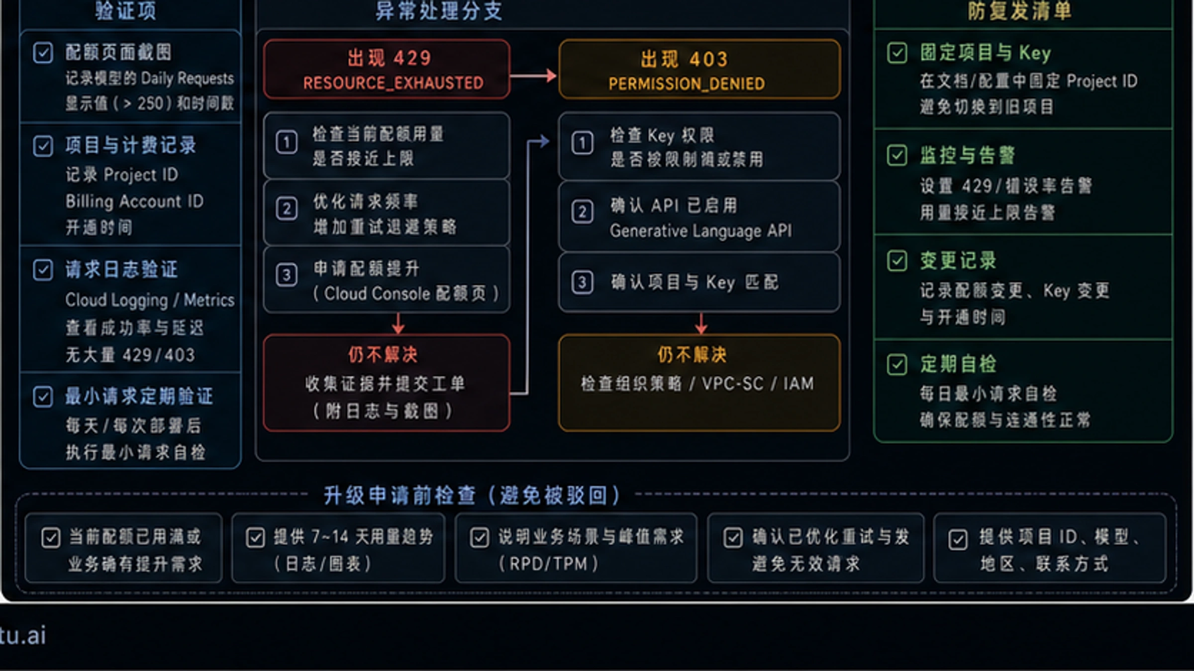 Gemini Tier 1 已开通计费却仍是免费配额(250 RPD)？完整修复指南 2026 - codex-explainer-4