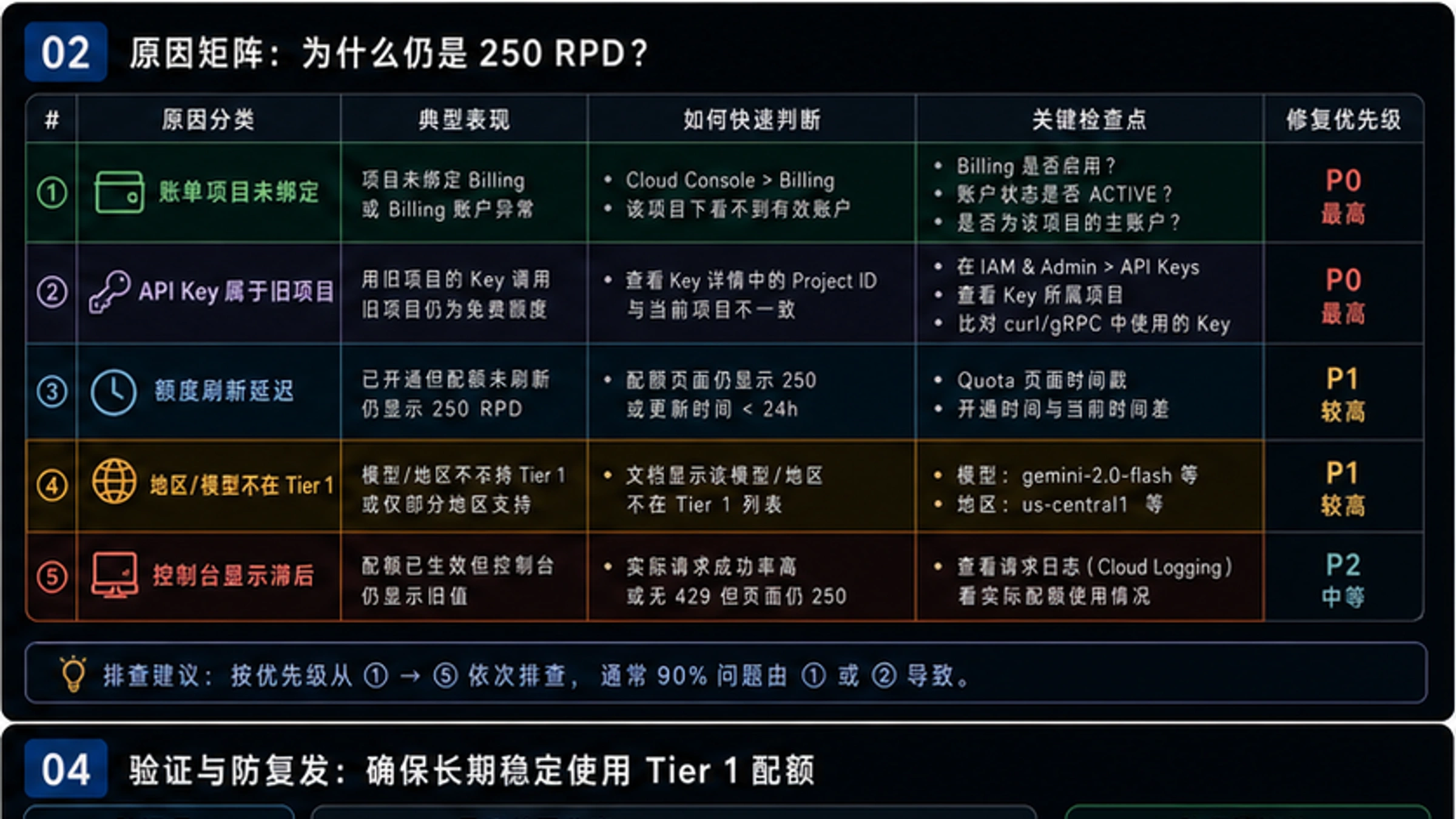 Gemini API 层级体系对比图，展示免费层级、Tier 1、Tier 2 和 Tier 3 的要求与速率限制