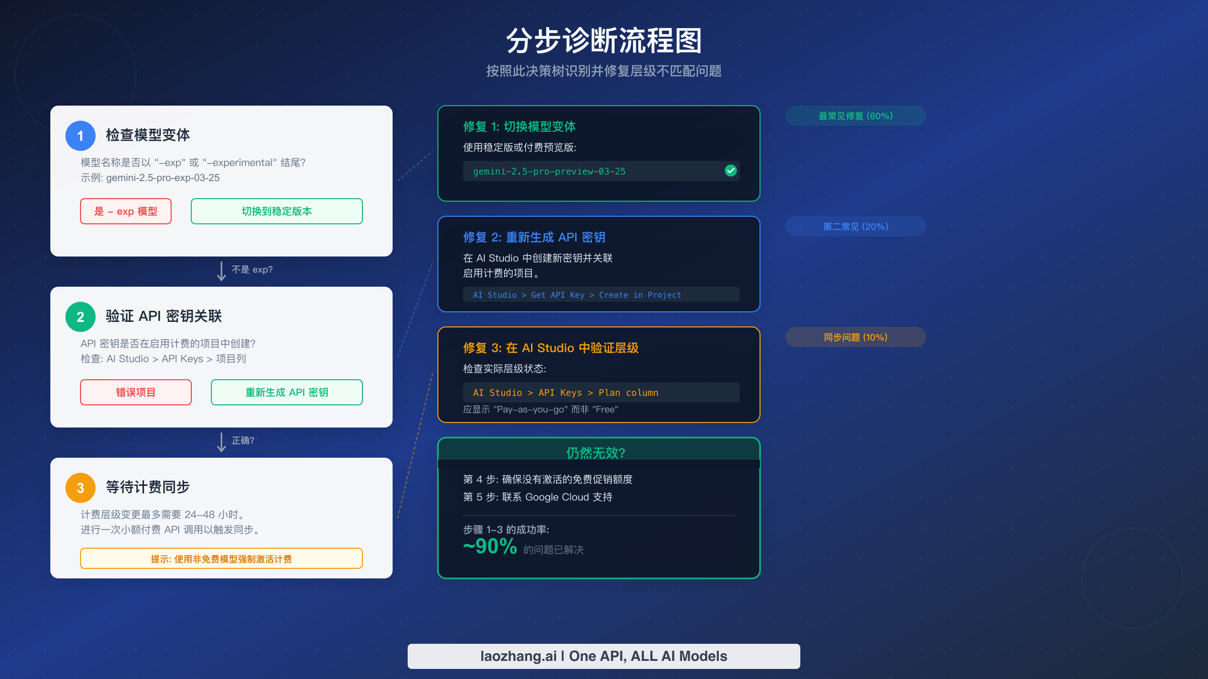 修复 Gemini 层级不匹配的分步诊断流程图，包含三条主要修复路径