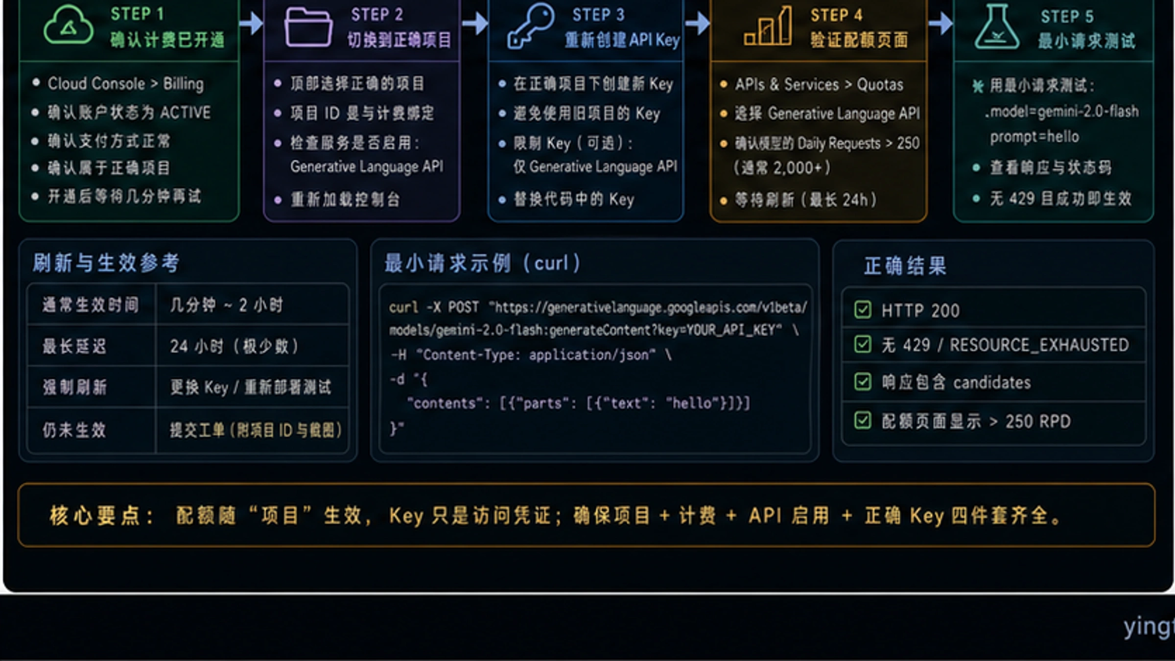 修复 Gemini 层级不匹配的分步诊断流程图，包含三条主要修复路径