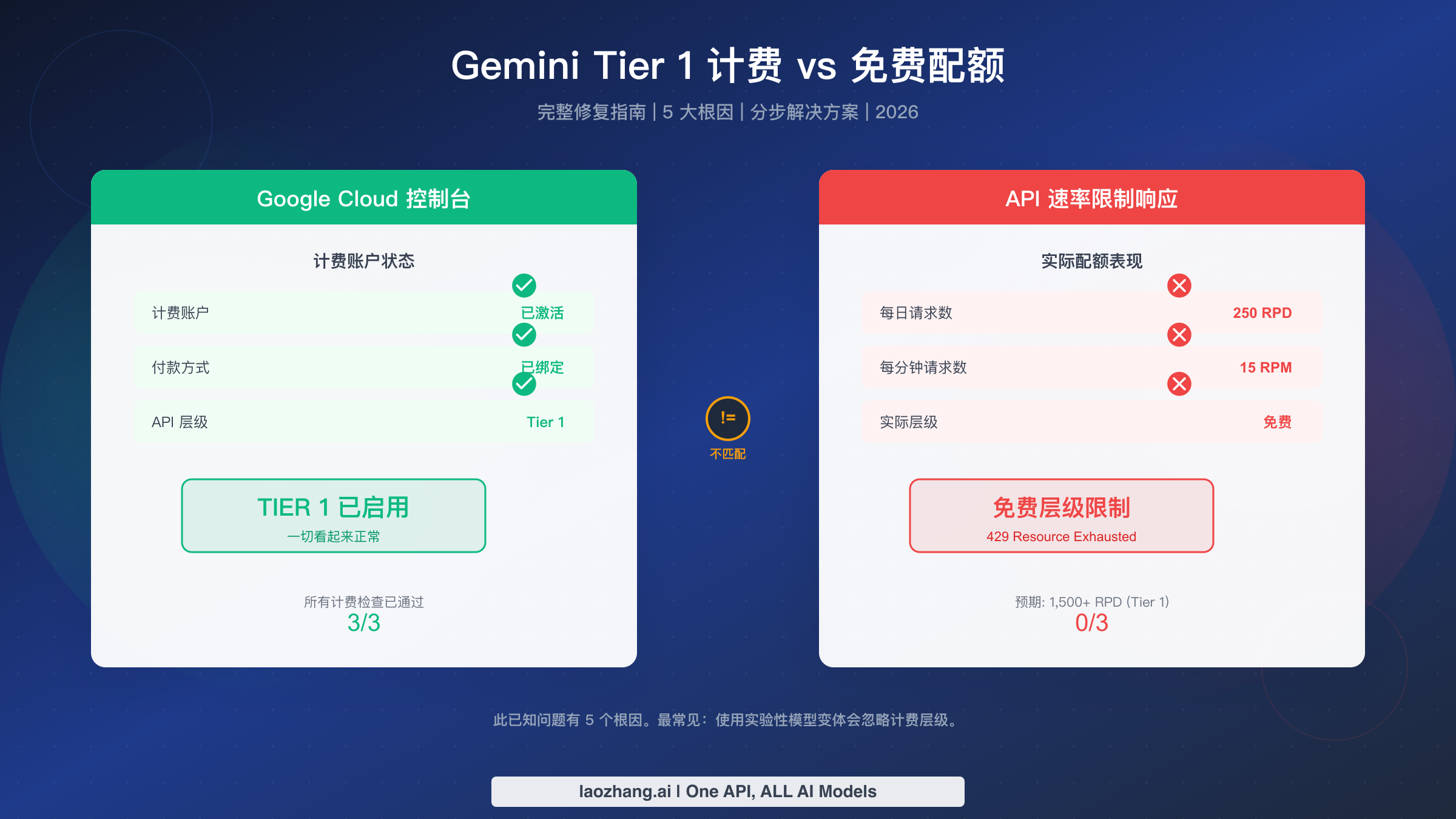 Gemini API 计费状态显示为 Tier 1 已启用但实际 API 配额仍停留在免费层级 250 RPD 限制的可视化对比