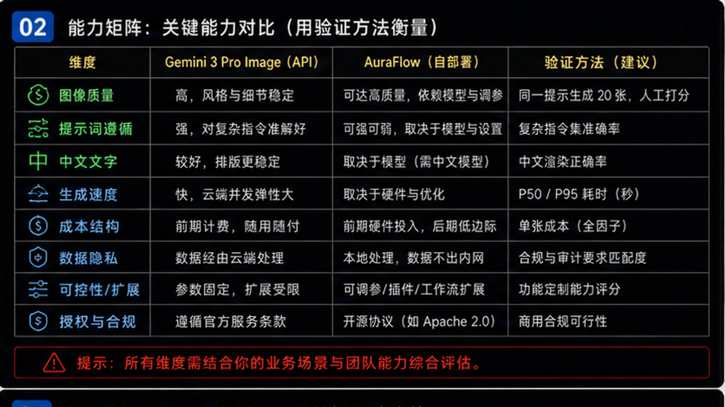 Gemini 3 Pro与AuraFlow在不同场景下的质量评分对比
