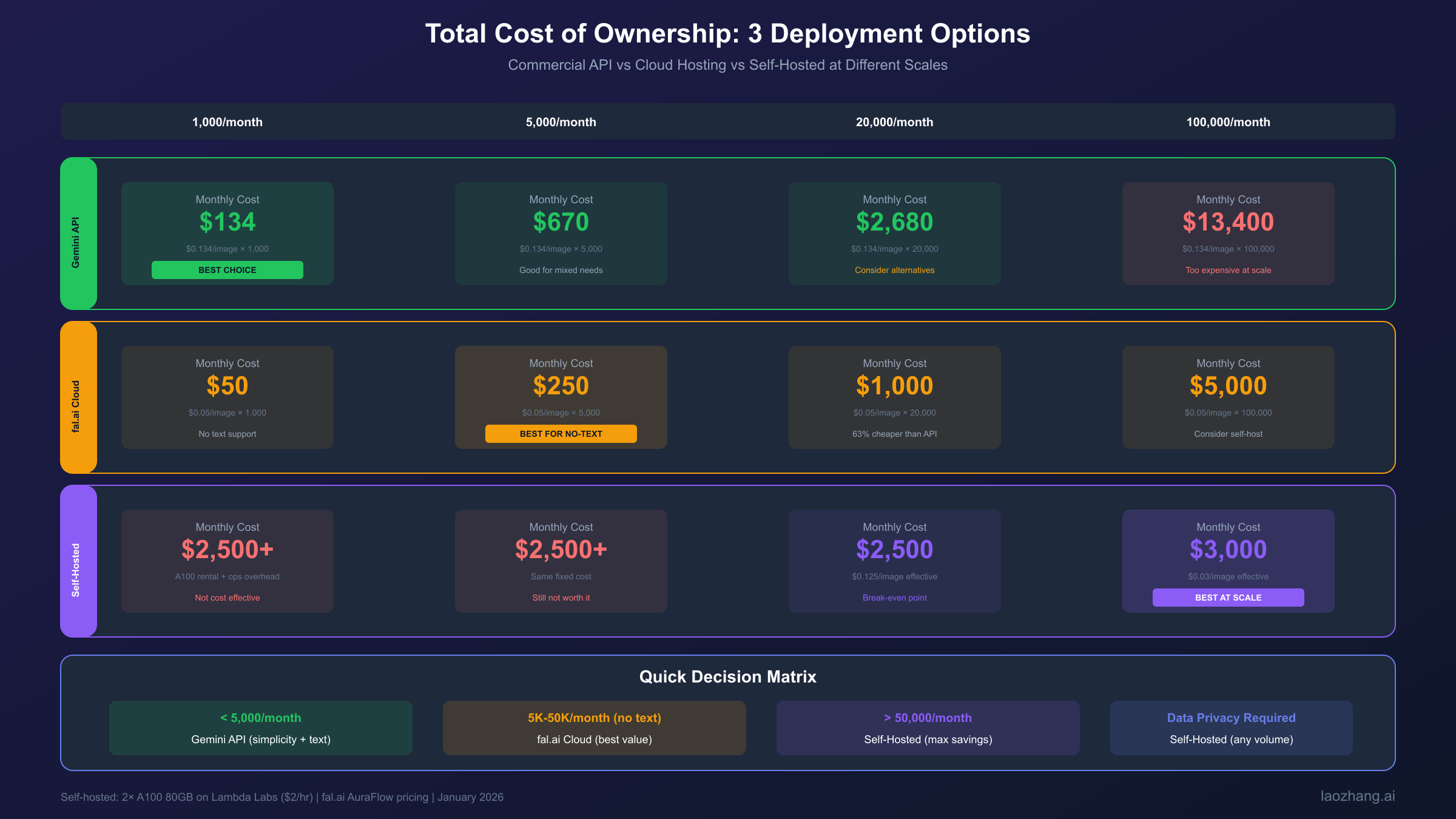 不同规模下三种方案的成本对比与选型建议