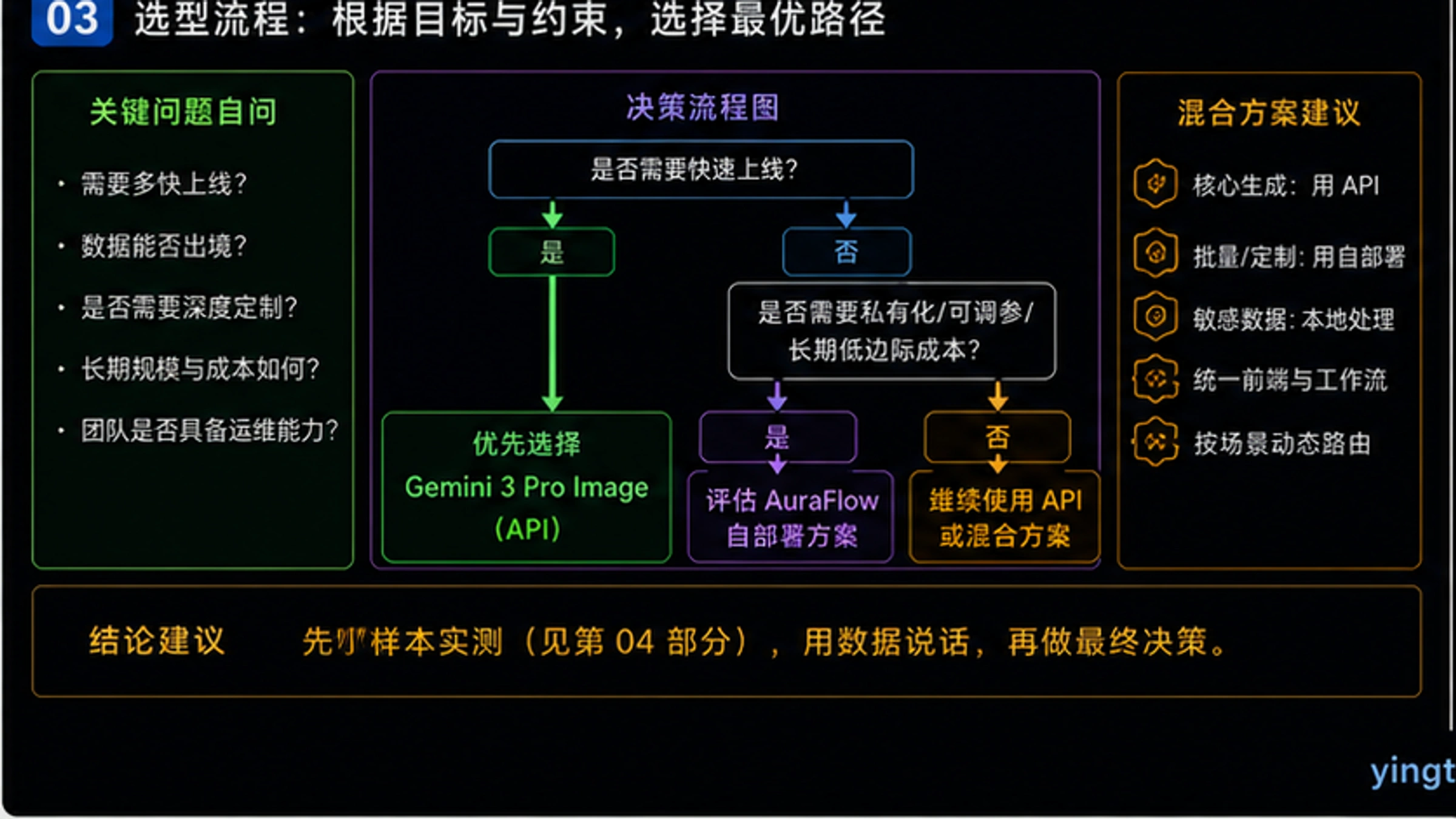 不同规模下三种方案的成本对比与选型建议
