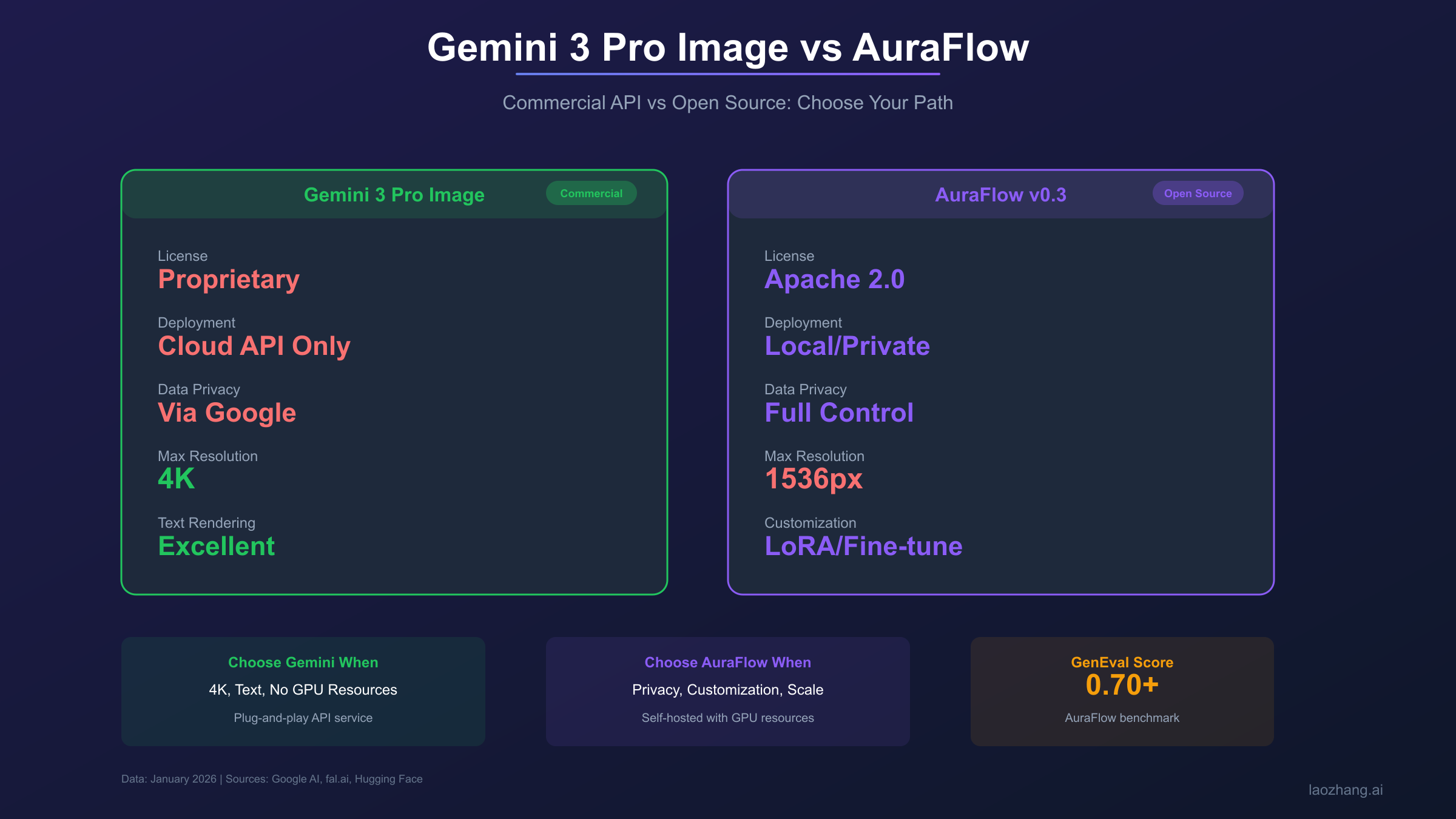 Gemini 3 Pro与AuraFlow:商业API vs 开源部署对比