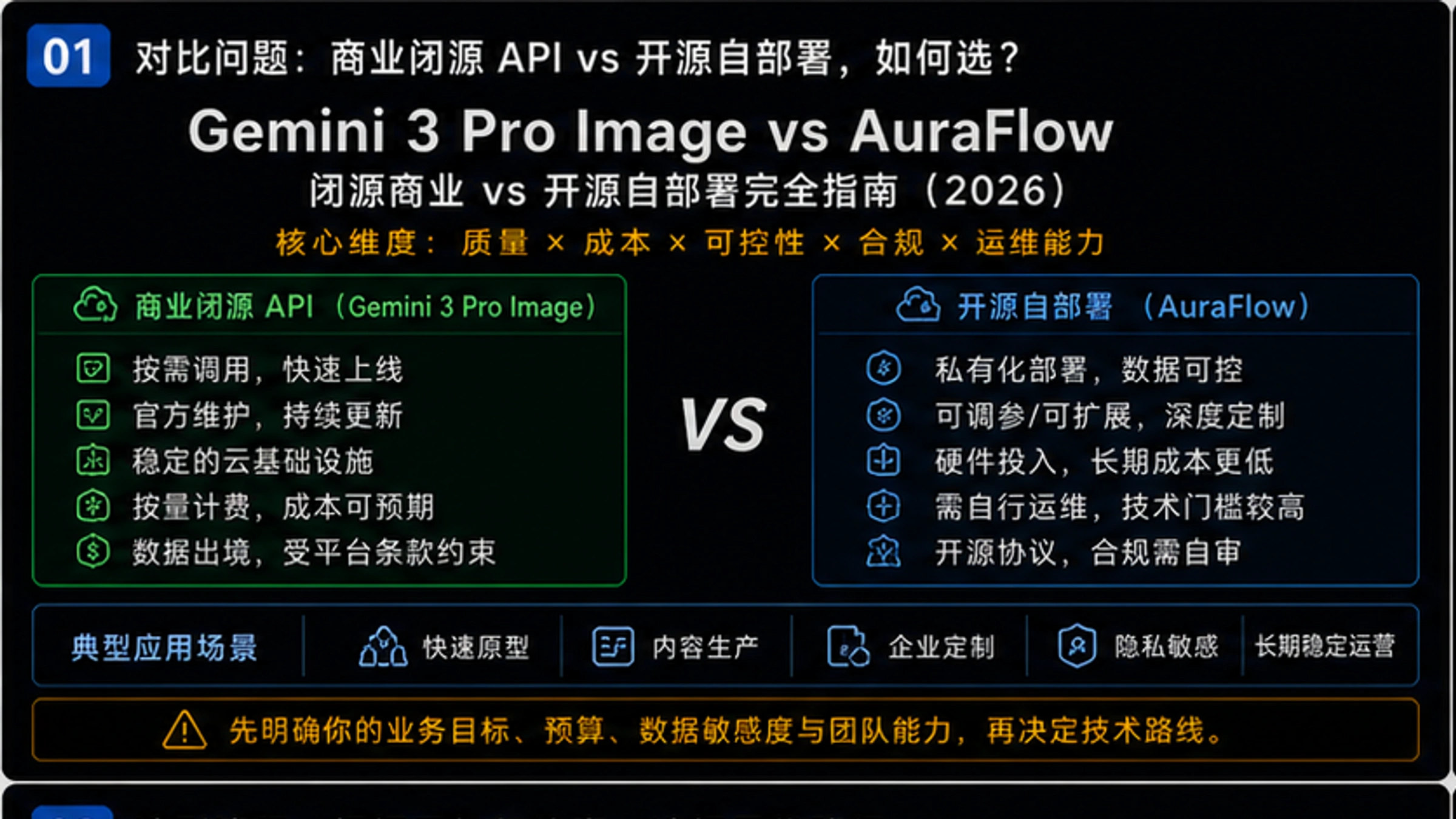 Gemini 3 Pro Image vs AuraFlow:闭源商业 vs 开源自部署完全指南(2026)