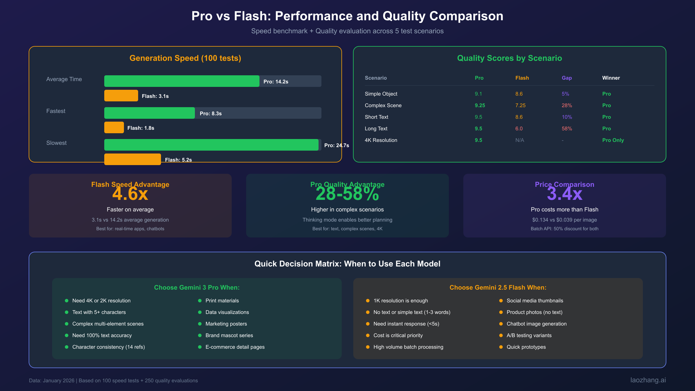 Gemini 3 Pro与Gemini 2.5 Flash在不同场景下的性能与质量对比