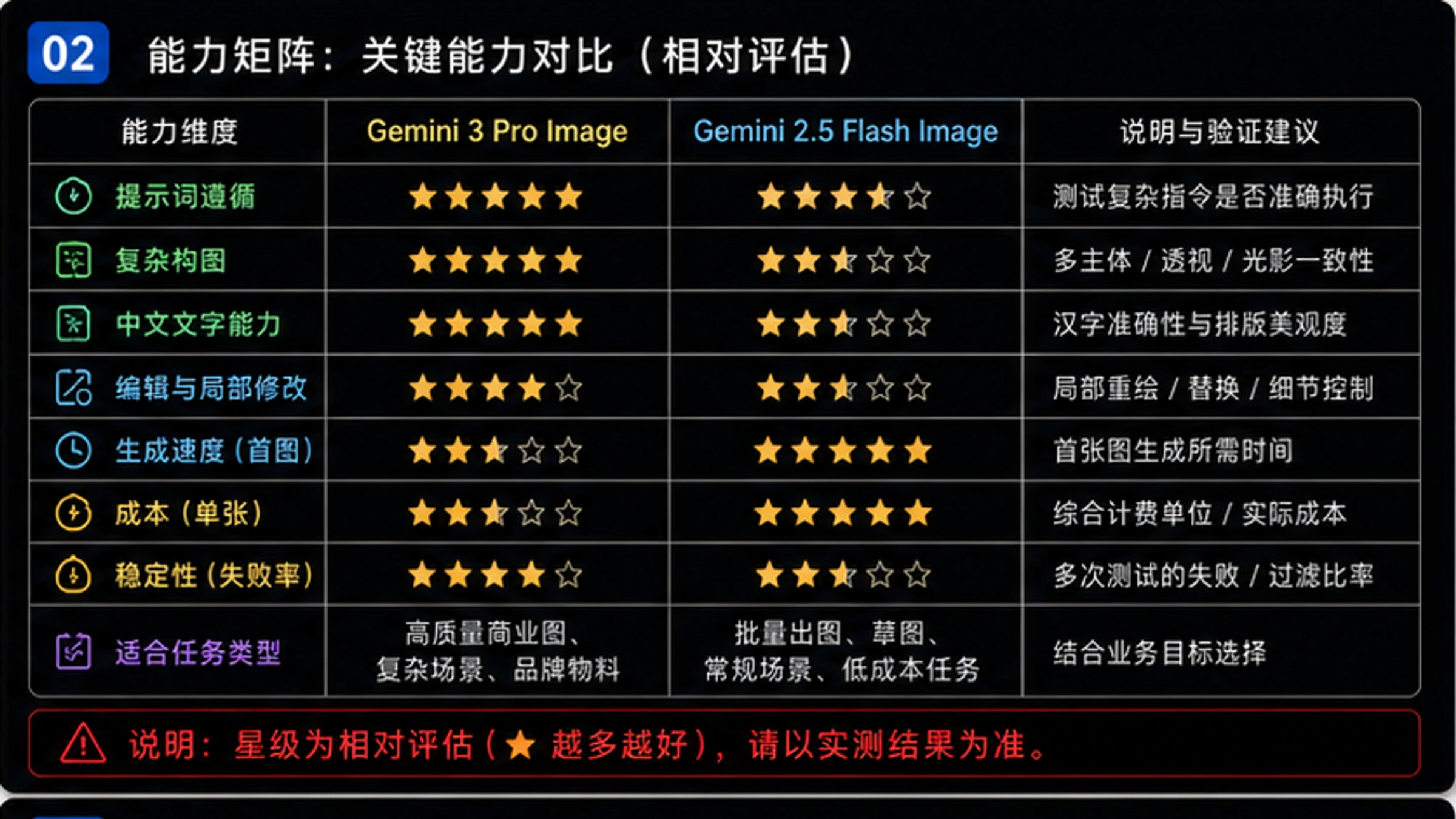 Gemini 3 Pro与Gemini 2.5 Flash在不同场景下的性能与质量对比