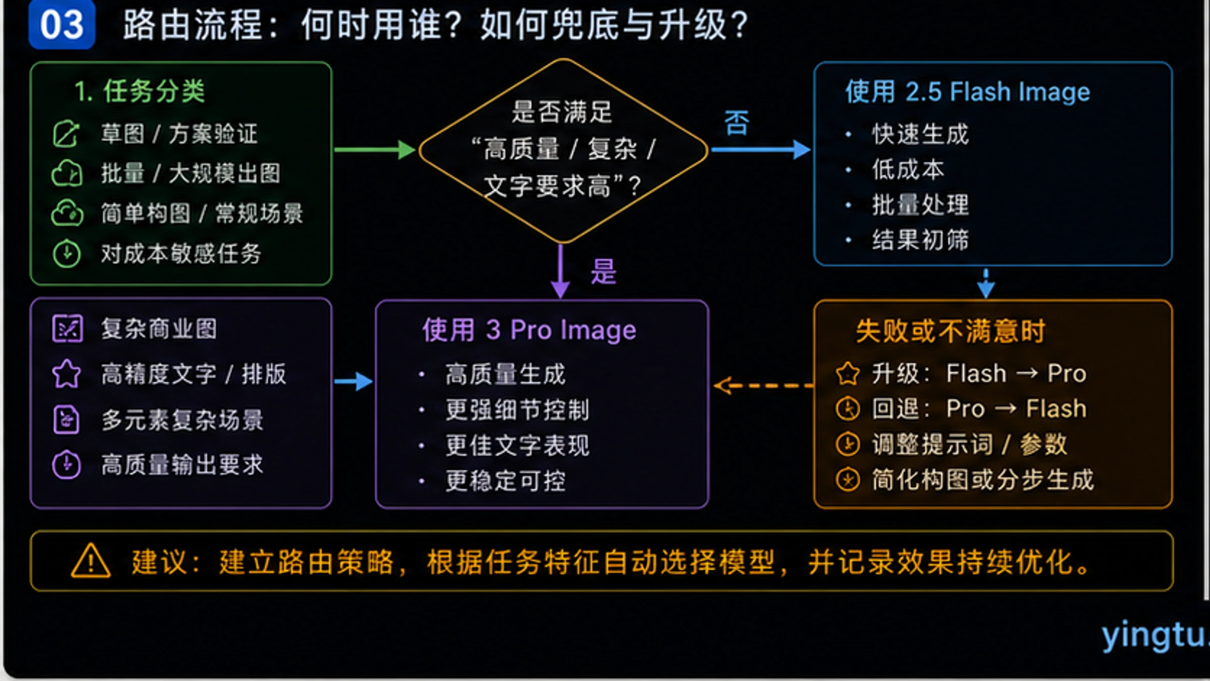 不同业务场景下的月度成本对比与最优方案推荐