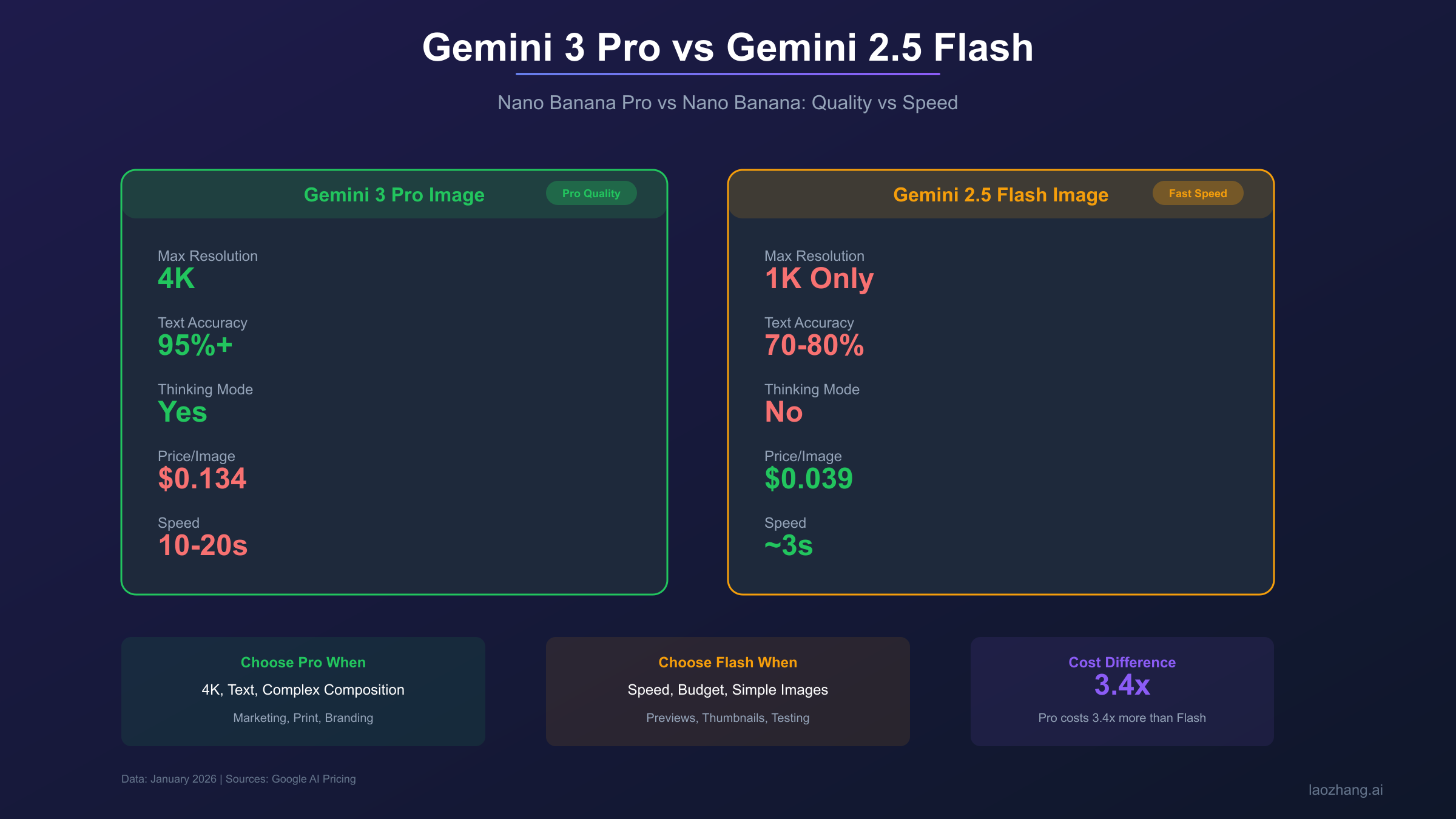 Gemini 3 Pro与Gemini 2.5 Flash关键指标对比